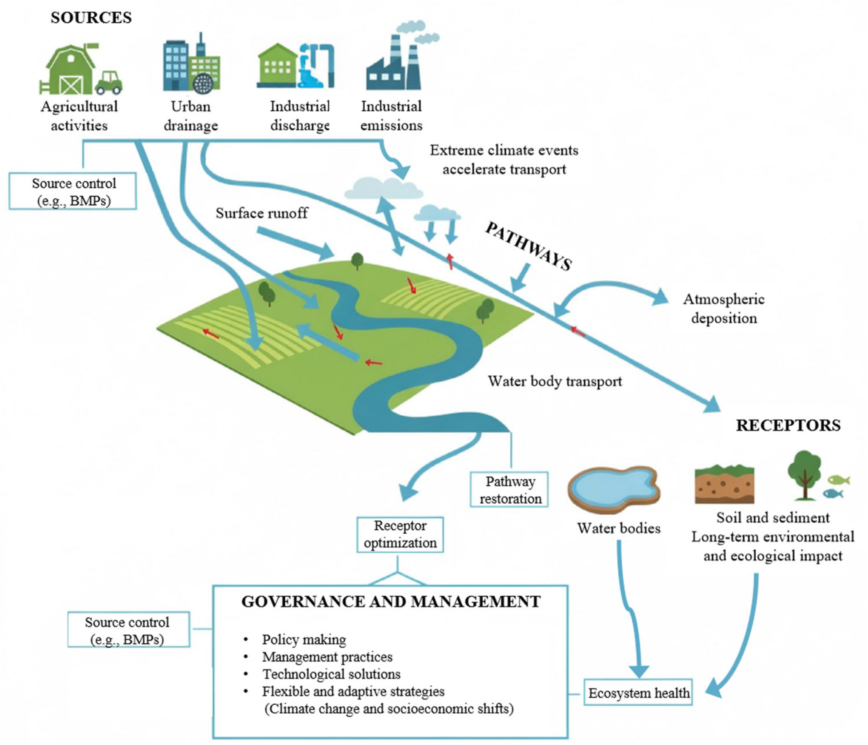 Advances in Resilience Assessment and Adaptive Strategies for
