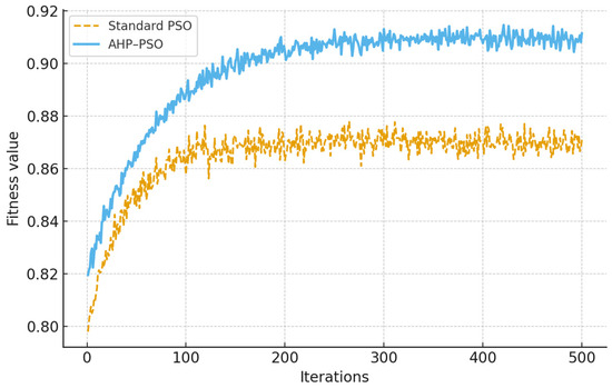 Particle Swarm Optimization and Analytic Hierarchy Process for