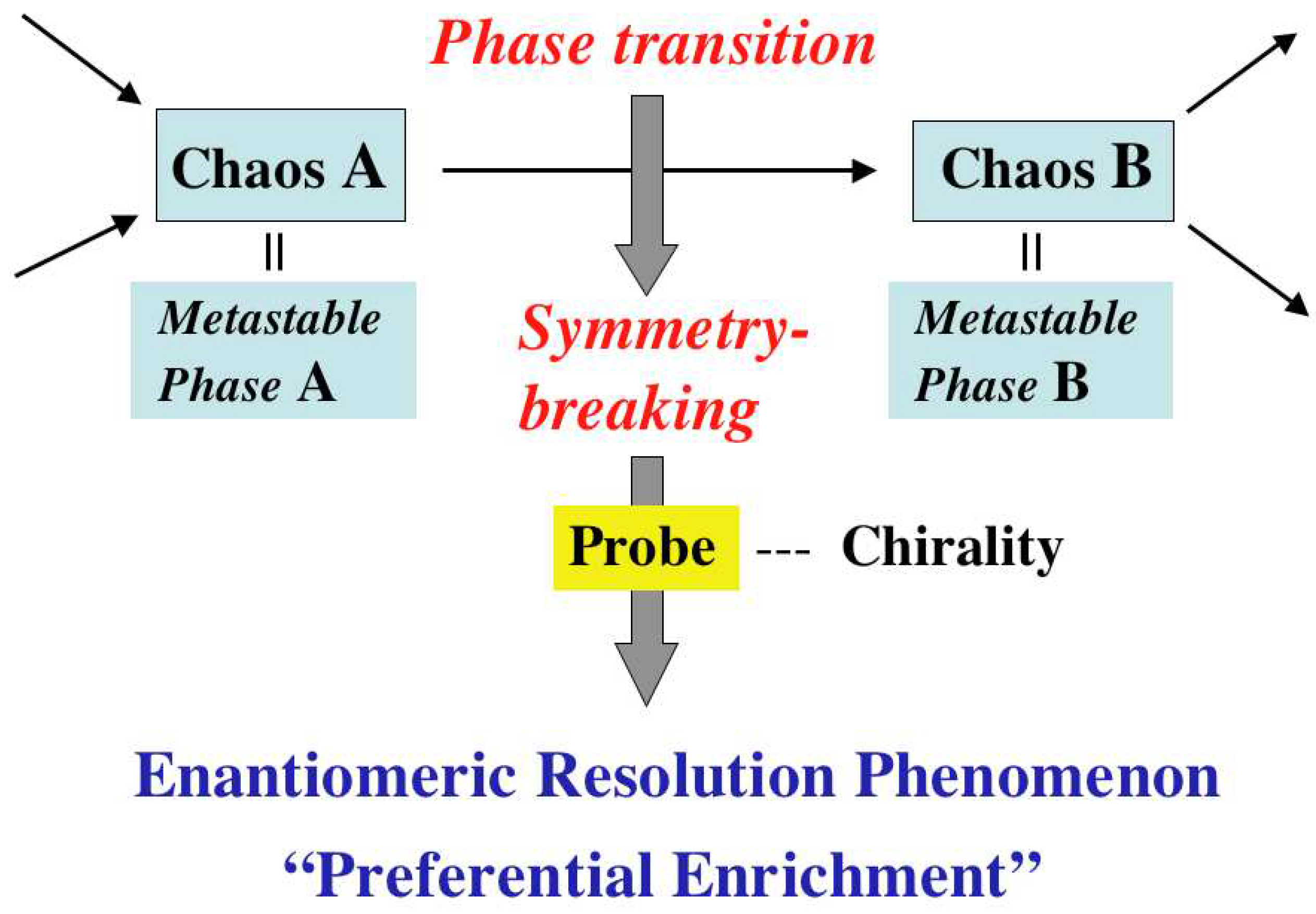 Symmetry Free Full Text Chiral Symmetry Breaking Phenomenon Caused By A Phase Transition