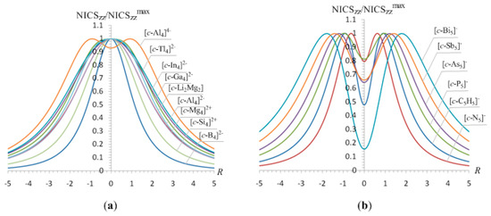 Symmetry Free Full Text Diagnosis Of The S P And S P Aromaticity By The Shape Of The Nicszz Scan Curves And Symmetry Based Selection Rules Html