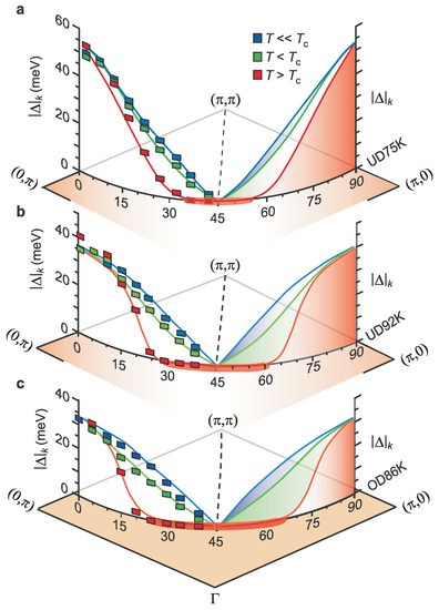 人気No.1 s-Wave and Superconductivity d-Wave Charge Waves Density 応援グッズ