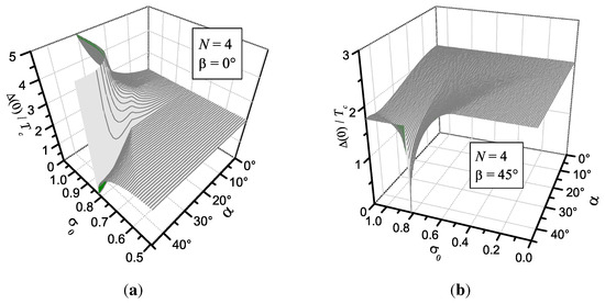 d-Wave Superconductivity and s-Wave Charge Density Waves