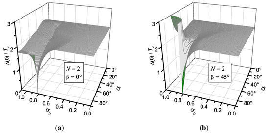 d-Wave Superconductivity and s-Wave Charge Density Waves