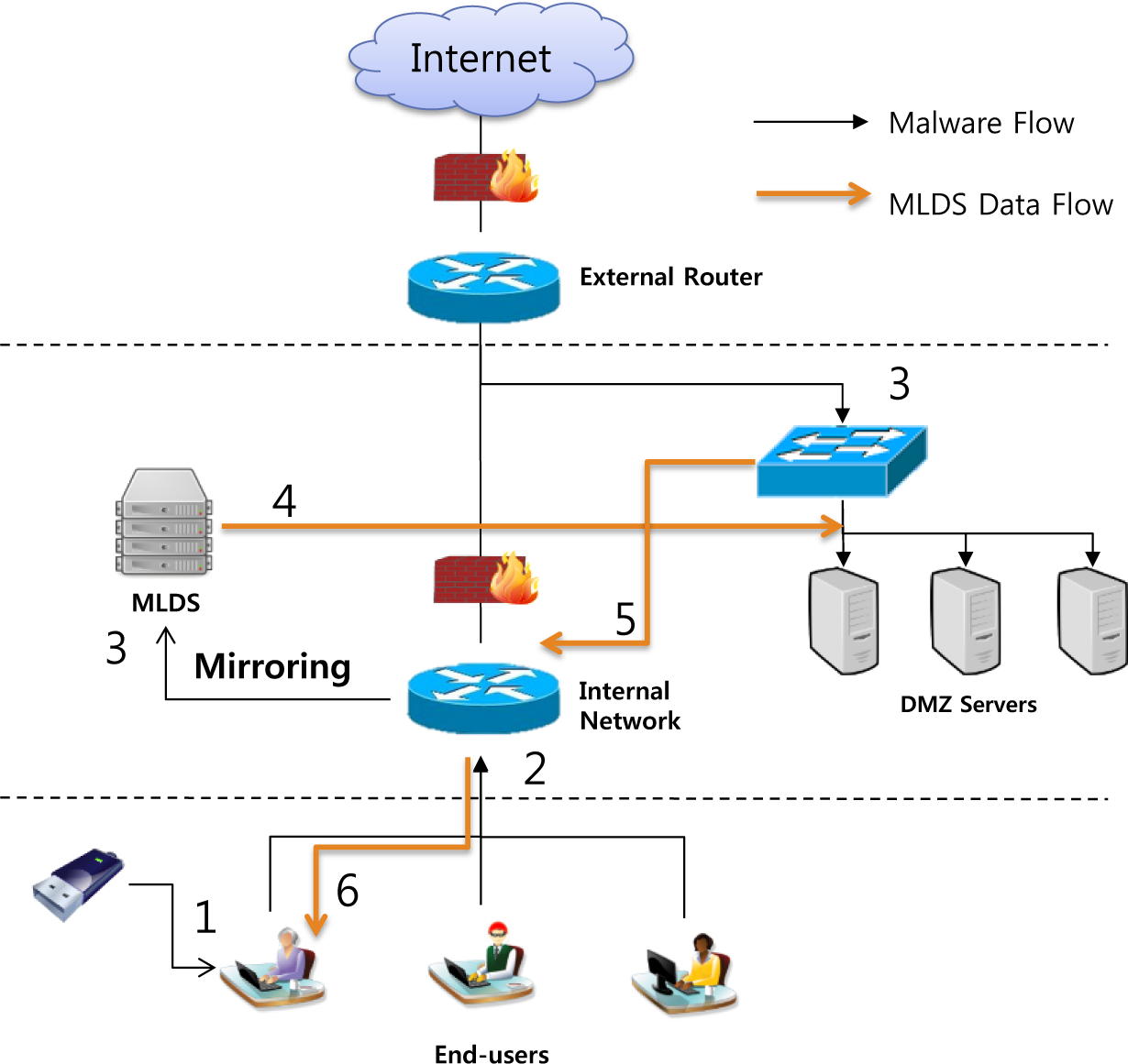 MLDS: Multi-Layer Defense System for Preventing Advanced Persistent Threats
