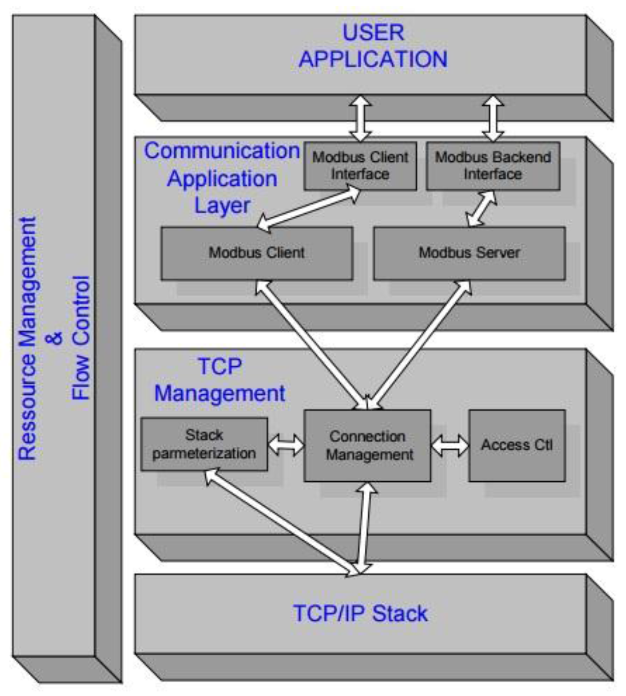 Symmetry | Free Full-Text | Real Time MODBUS Transmissions and ...