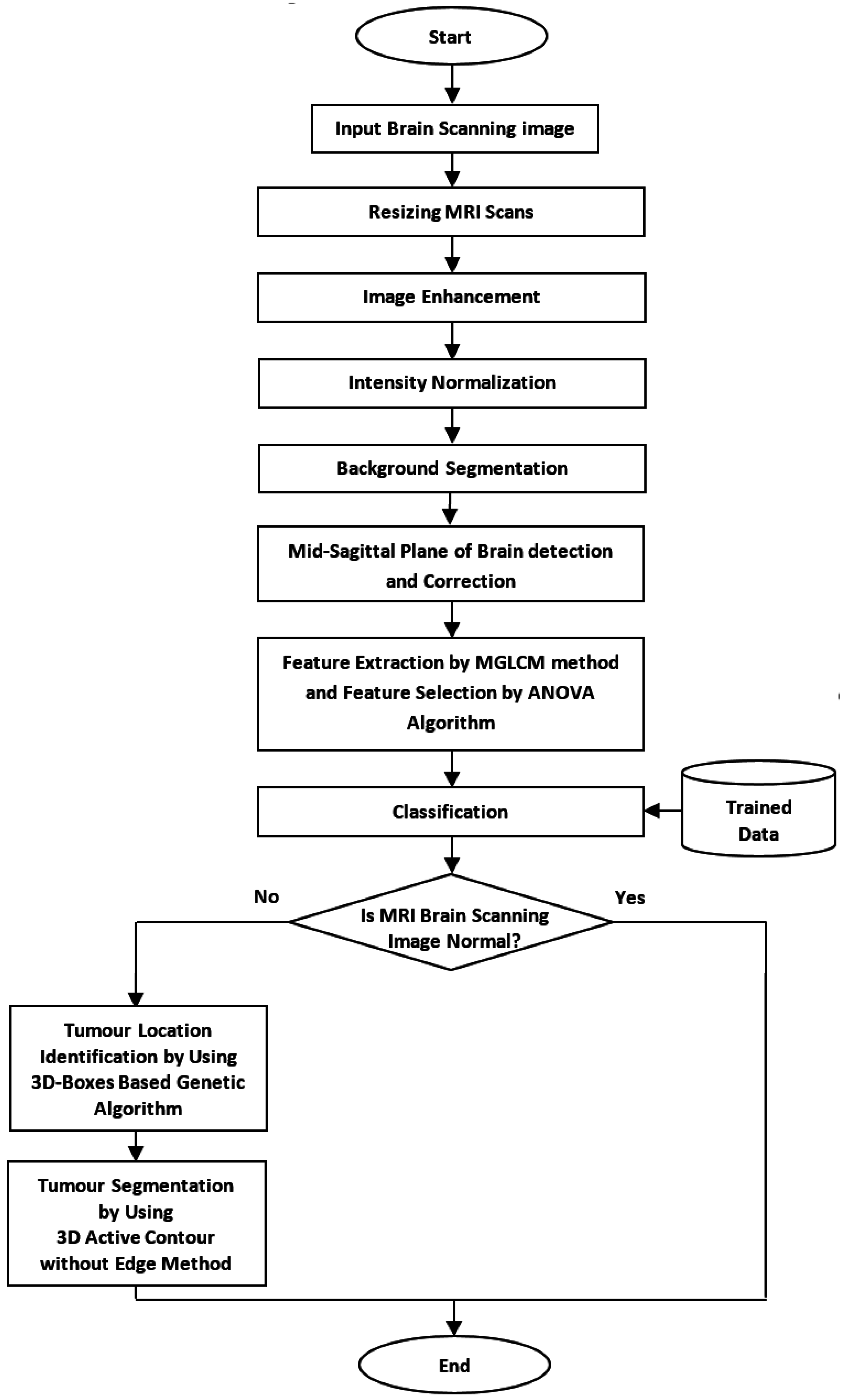 Pathophysiology Of Brain Tumor In Flow Chart