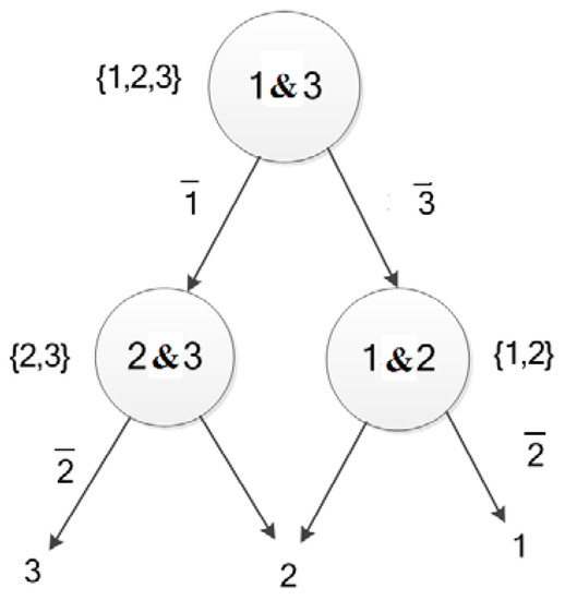 Symmetry | Free Full-Text | Nested One-to-One Symmetric Classification ...