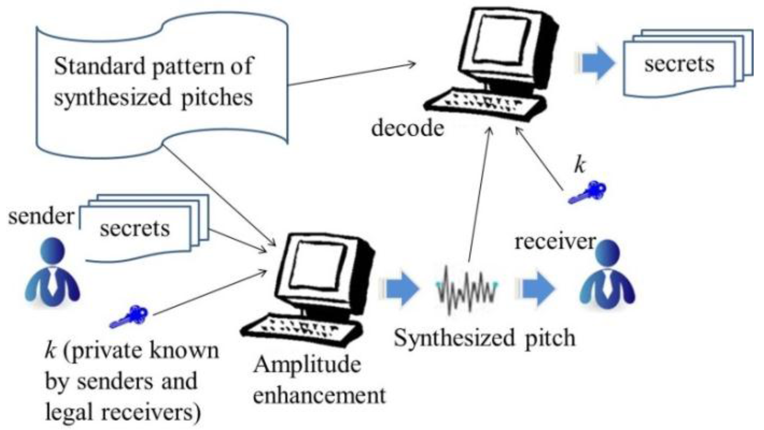 Symmetry Free Full Text High Capacity Data Hiding Scheme On Synthesized Pitches Using Amplitude Enhancement A New Vision Of Non Blind Audio Steganography Html