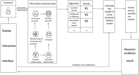 An Interactive Personalized Recommendation System Using the Hybrid ...