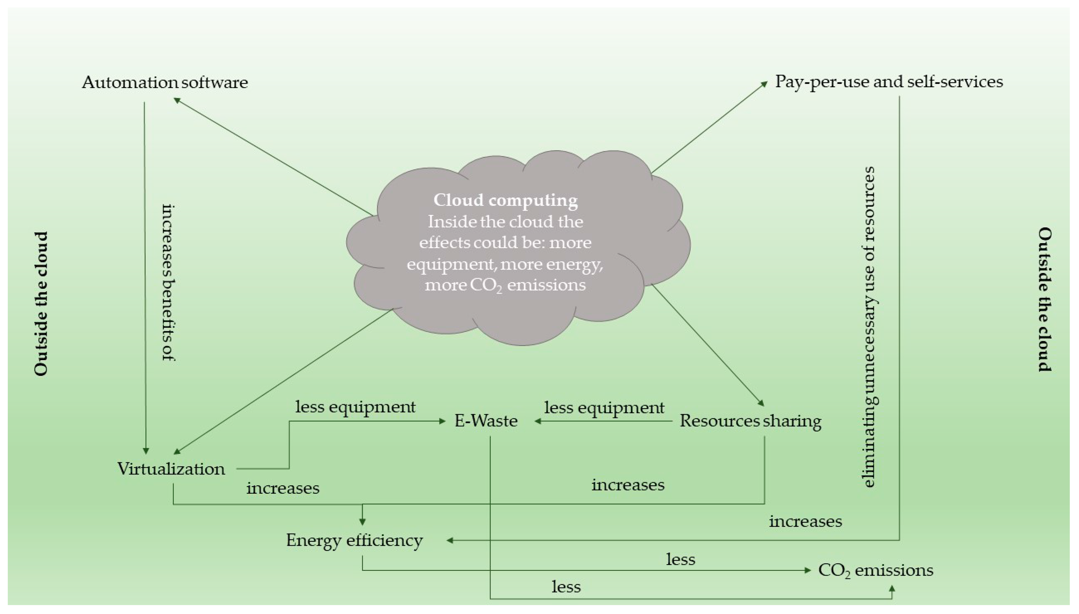 energy efficiency in cloud computing research paper
