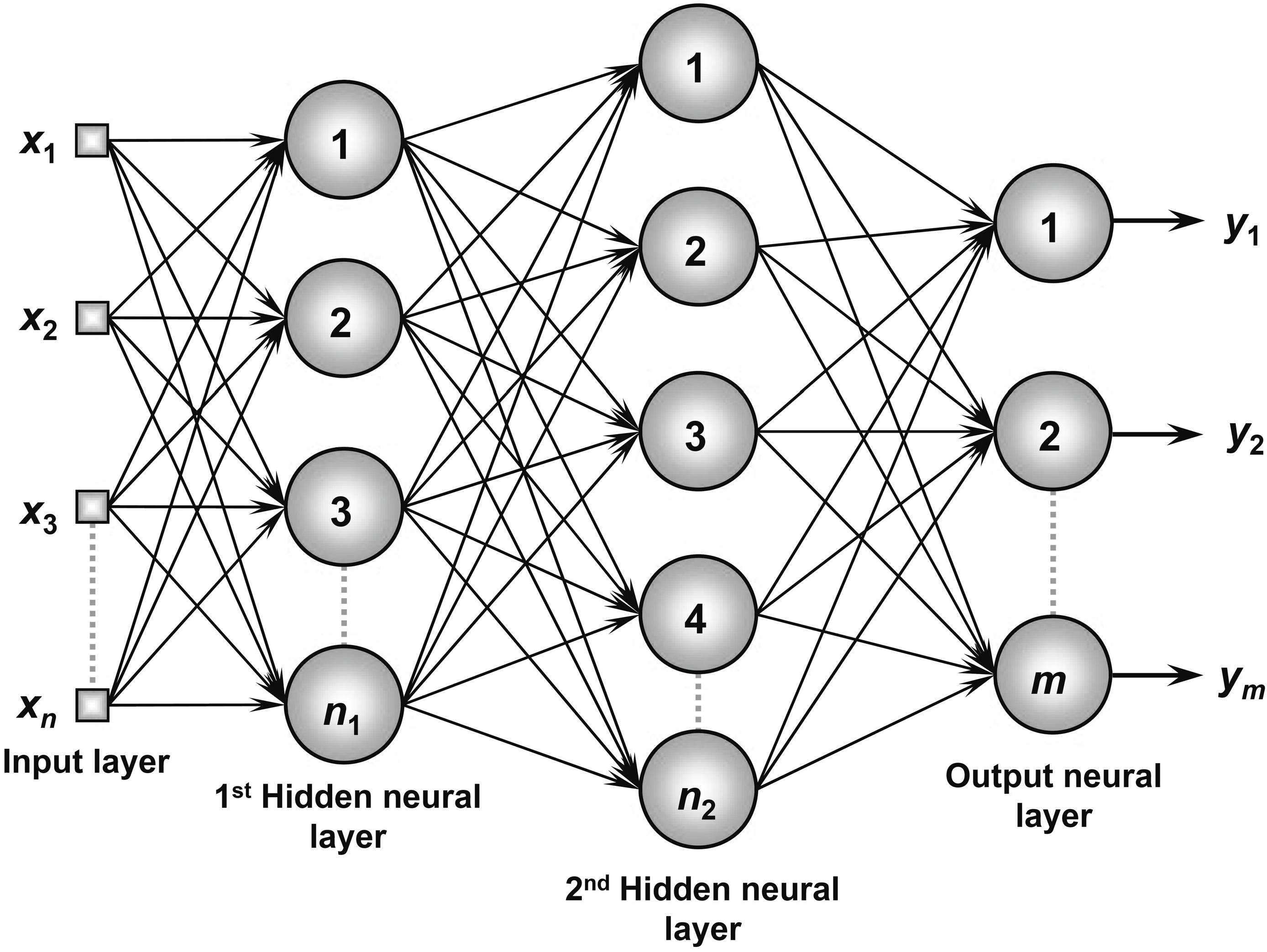 Число элементов в самой продвинутой нейросети. Схемы модели нейронной сети. Структура нейронной сети. Нейронная сеть схема. Многослойная нейронная сеть.