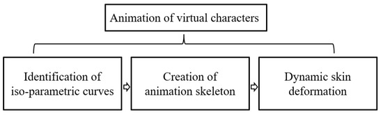 Symmetry | Free Full-Text | Automatic Generation of Dynamic Skin Deformation for Animated Characters Symmetry | Free Full-Text | Automatic Generation of Dynamic Skin Deformation for Animated Characters