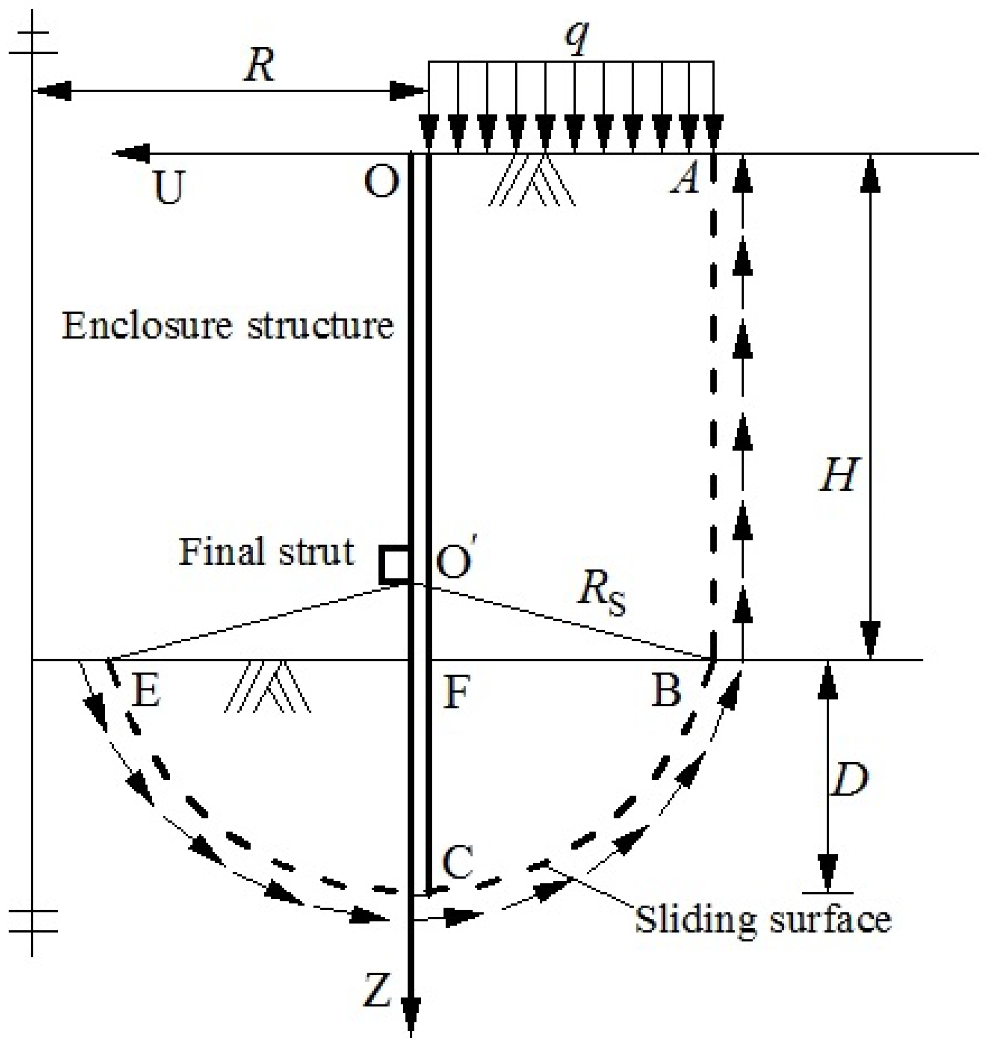 Symmetry Free Full Text Axisymmetric Arc Sliding Method Of Basal Heave Stability Analysis For Braced Circular Excavations Html