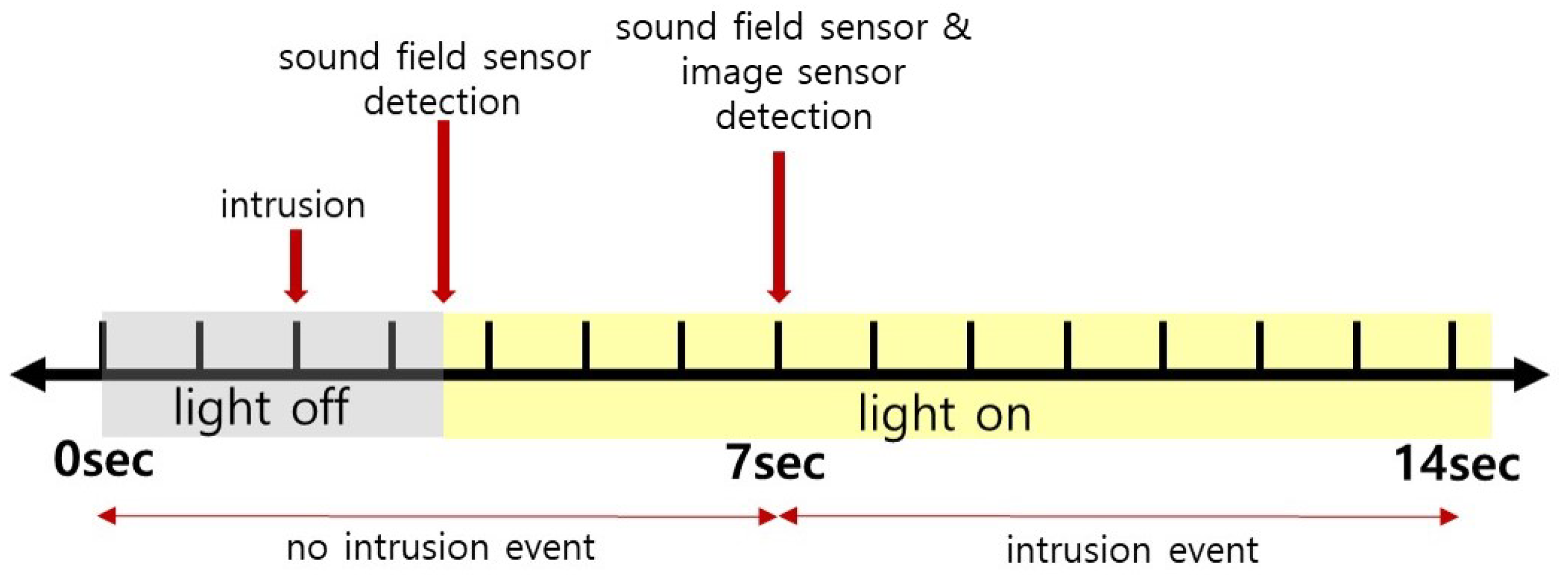 Hybrid Sensor Network-Based Indoor Surveillance System for Intrusion ...