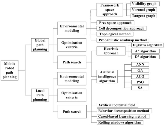 Search Methods in Motion Planning for Mobile Robots