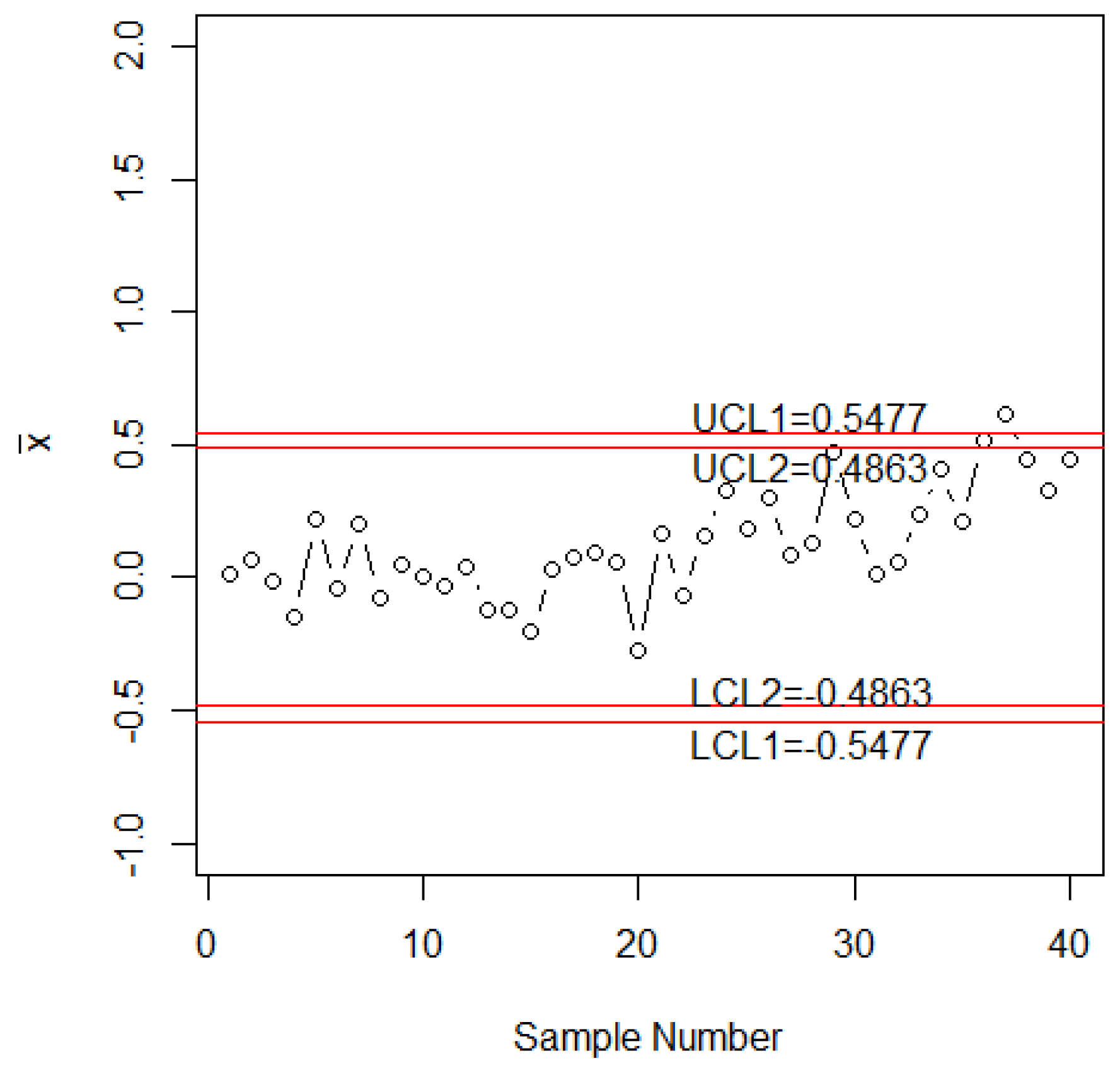 Design of a New Variable Shewhart Control Chart Using Multiple ...