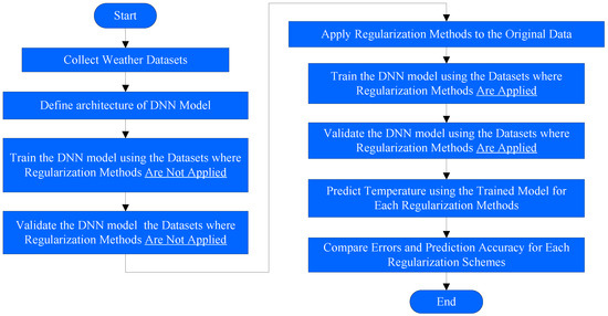 A Comparison of Regularization Techniques in Deep Neural Networks