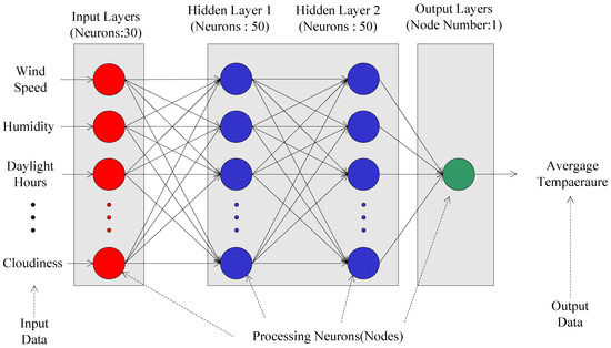 A Comparison of Regularization Techniques in Deep Neural Networks