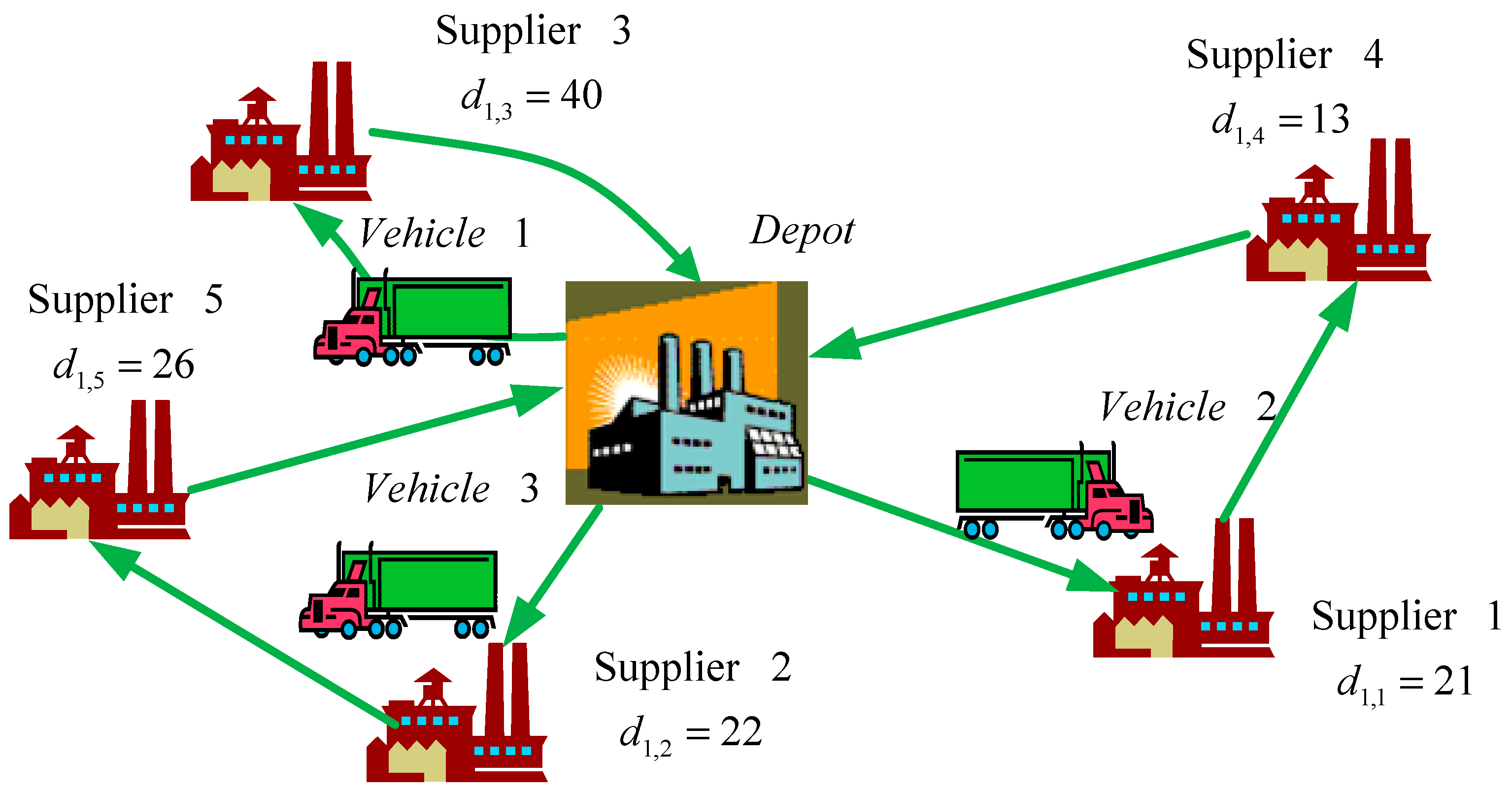 The Vehicle Routing Problem