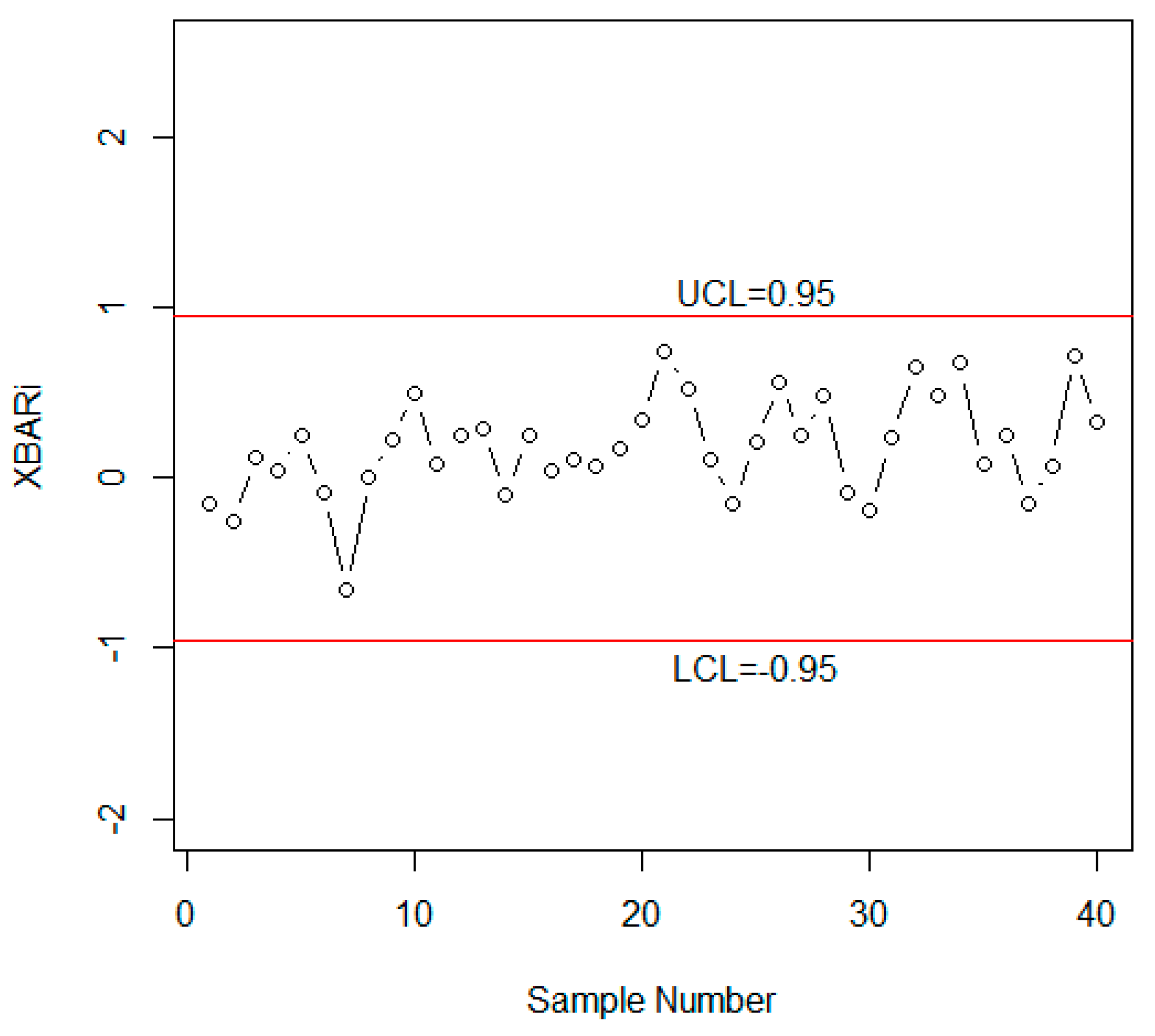 Modified Control Chart