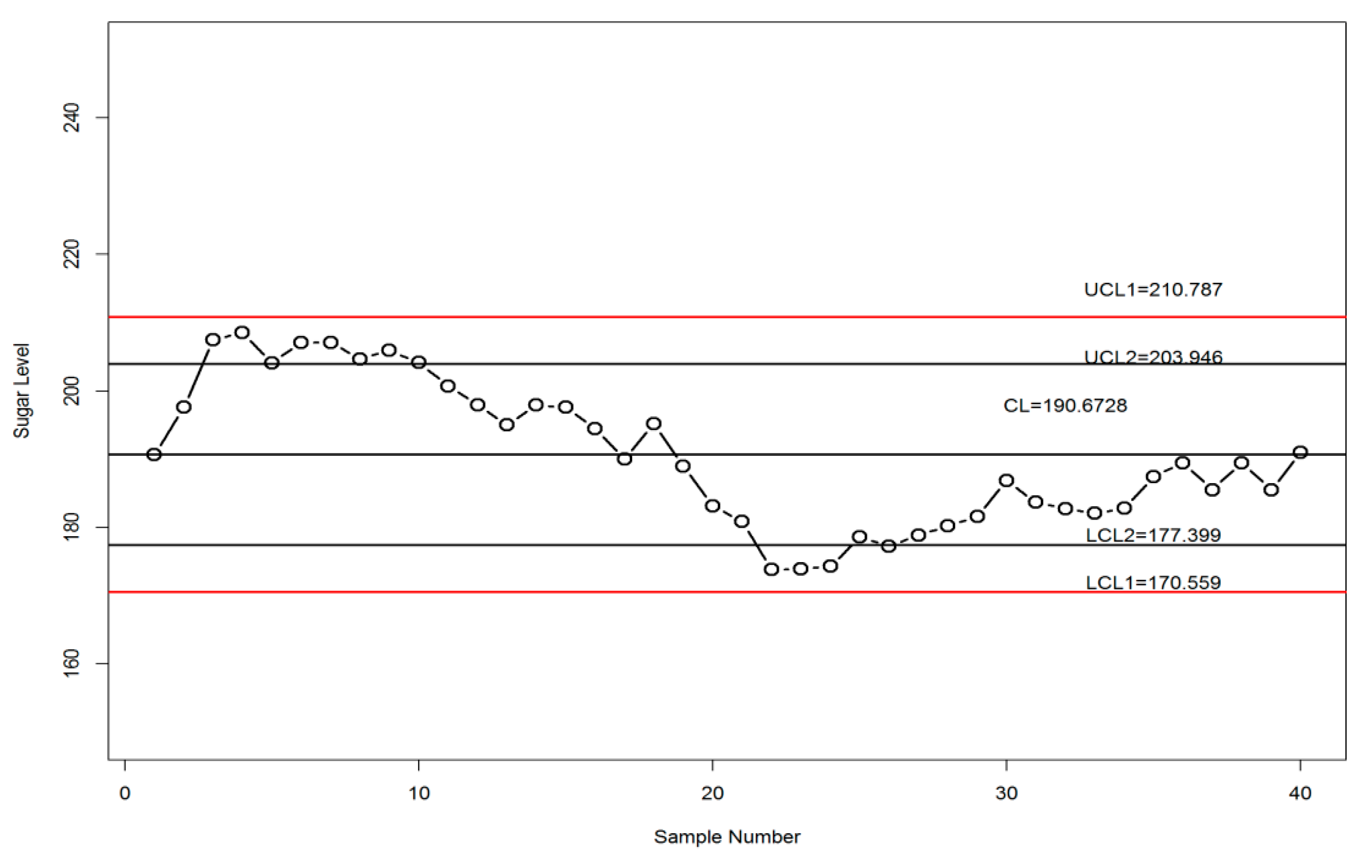 symmetry free full text ewma control chart using repetitive glucose monitoring chart