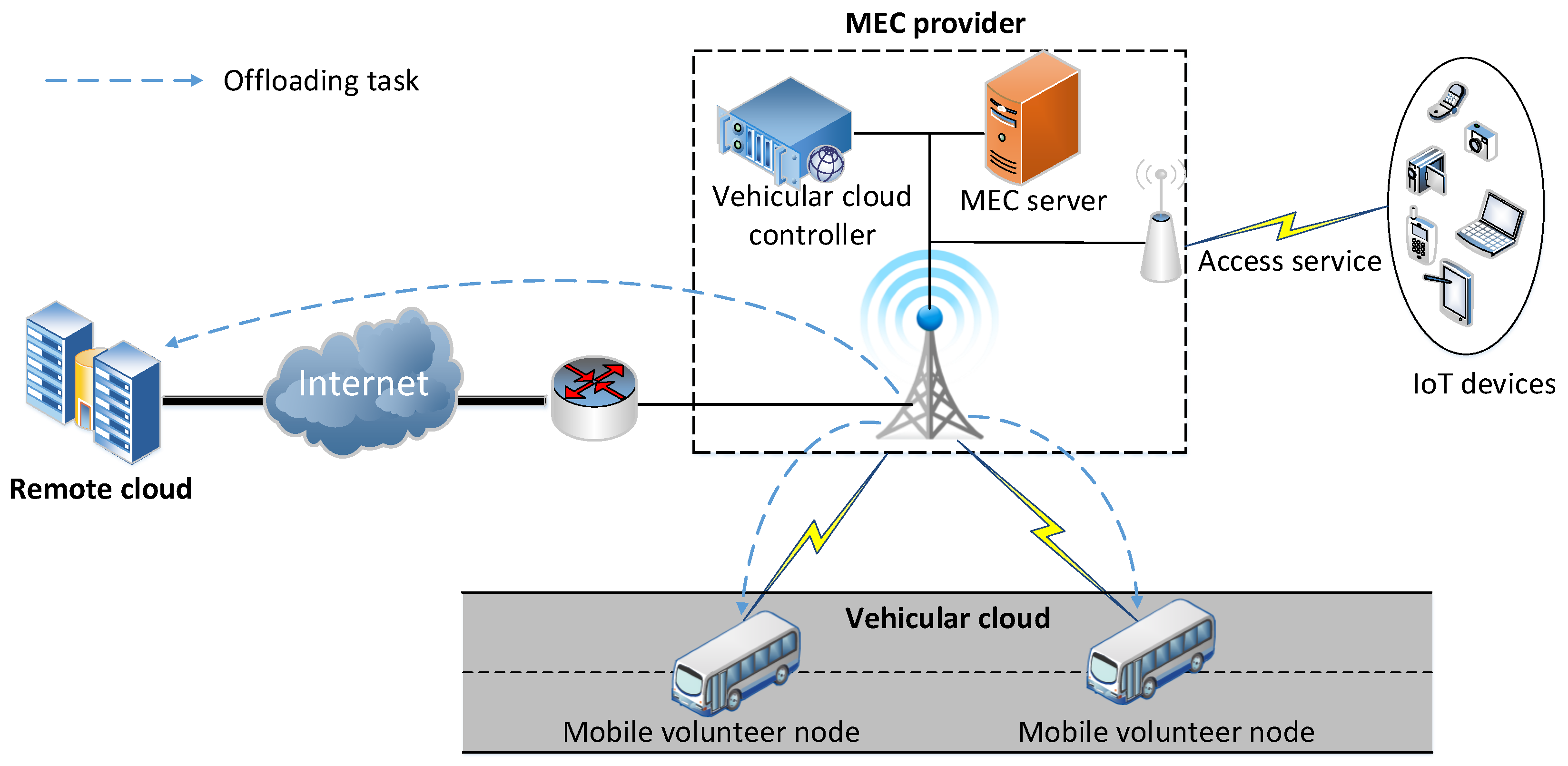 Image result for Multi-access Edge Computing