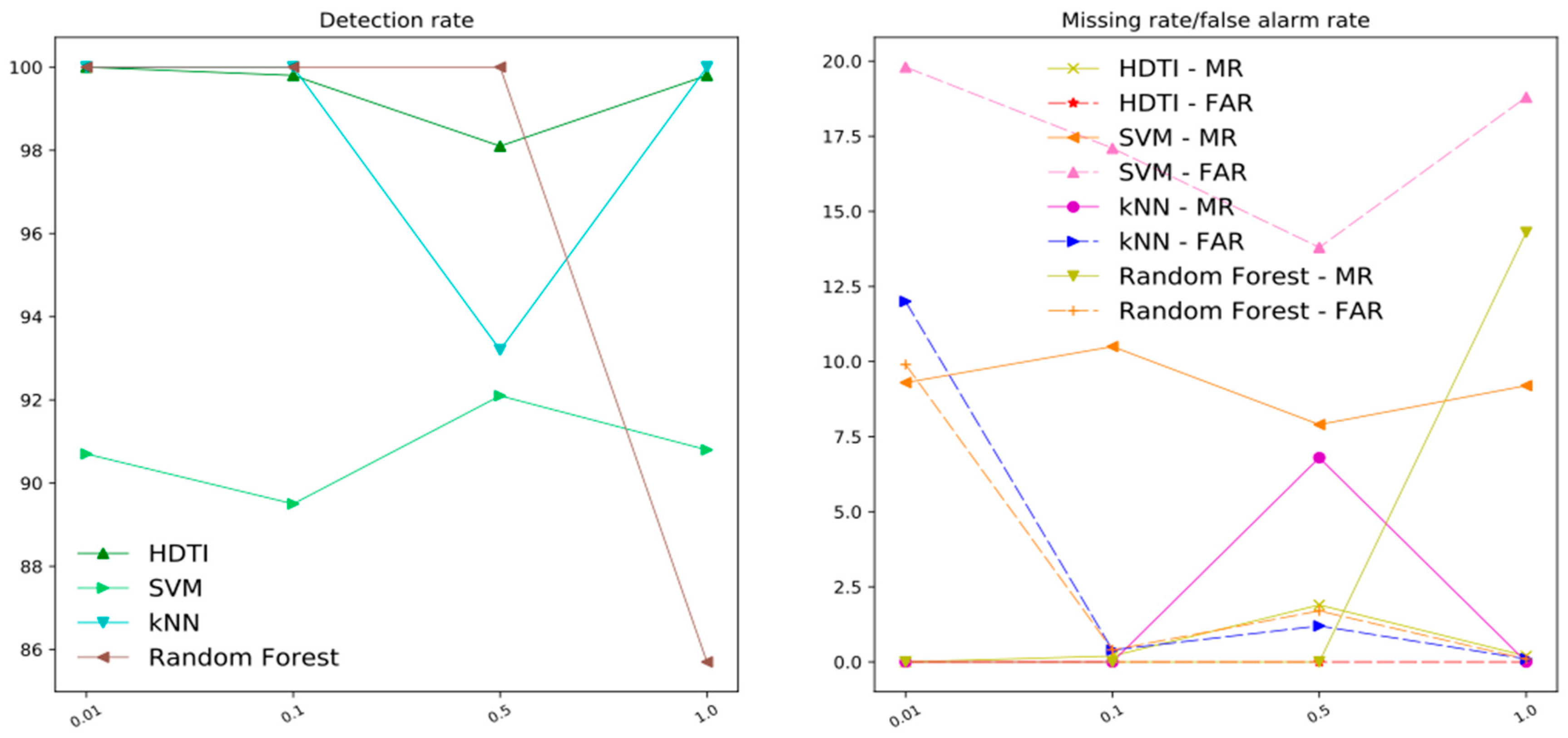 Symmetry | Free Full-Text | A DRDoS Detection and Defense ...