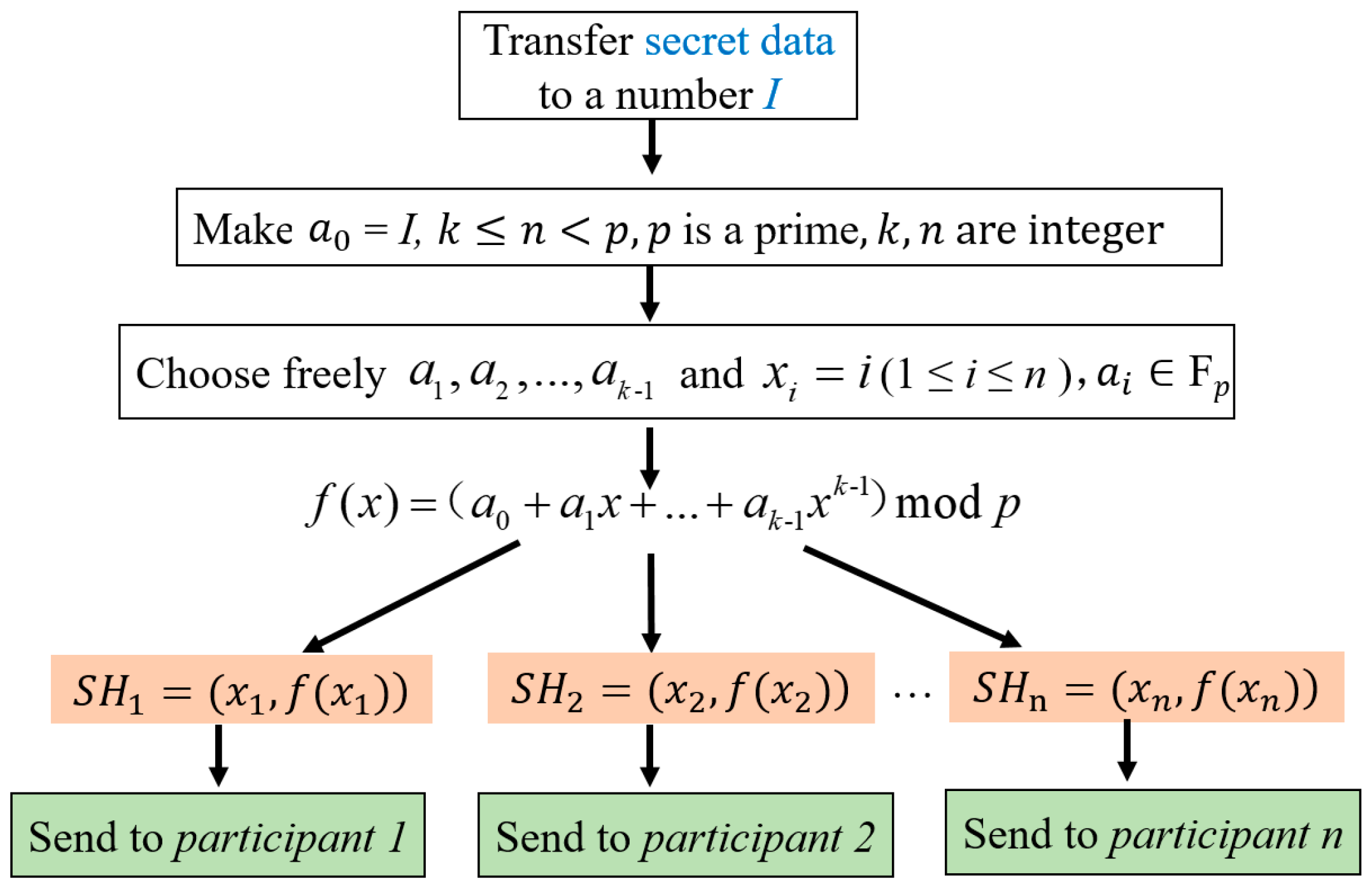 Symmetry Free Full Text Using Two Meaningful Shadows To Share Secret Messages With Reversibility Html