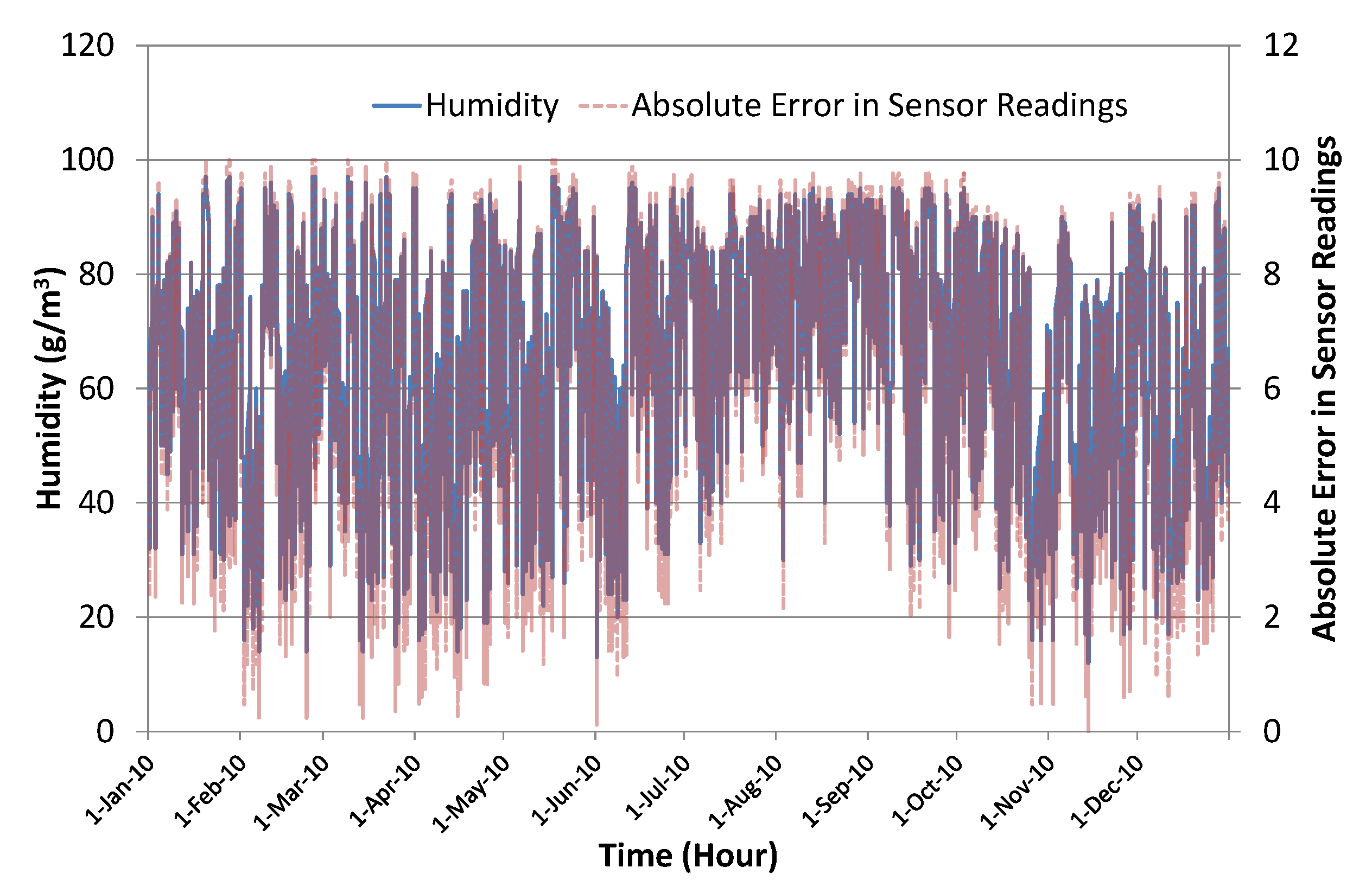 Improving Accuracy of the Kalman Filter Algorithm in Dynamic