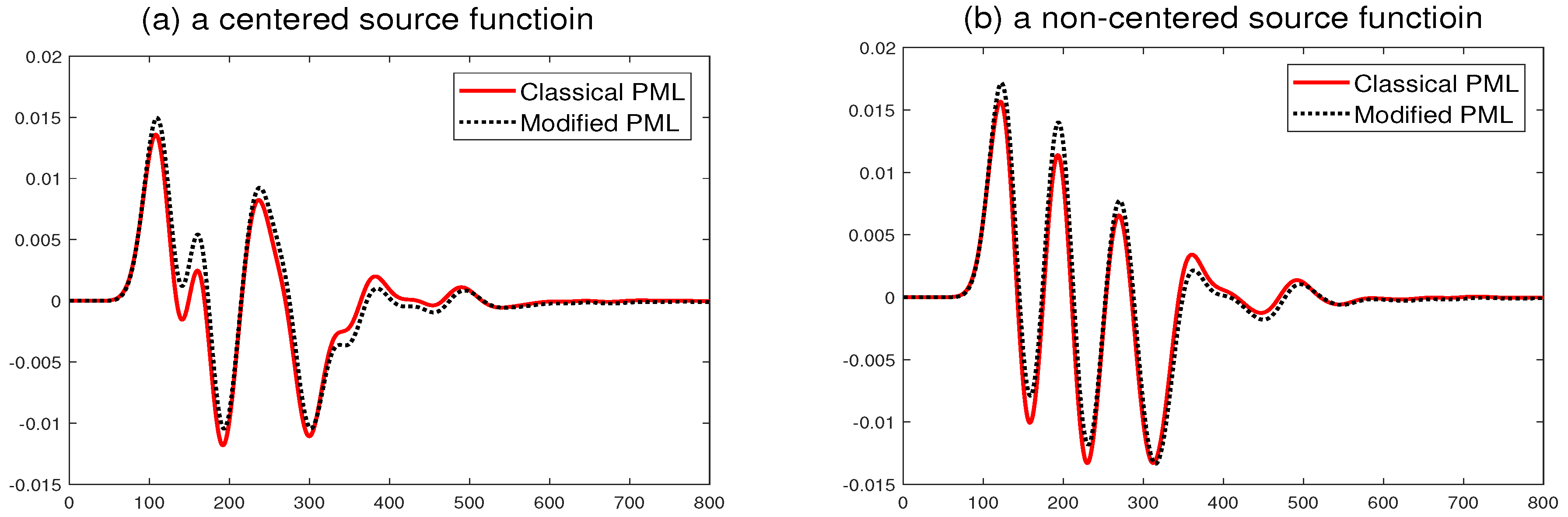 Symmetry 11 00177 g002 550