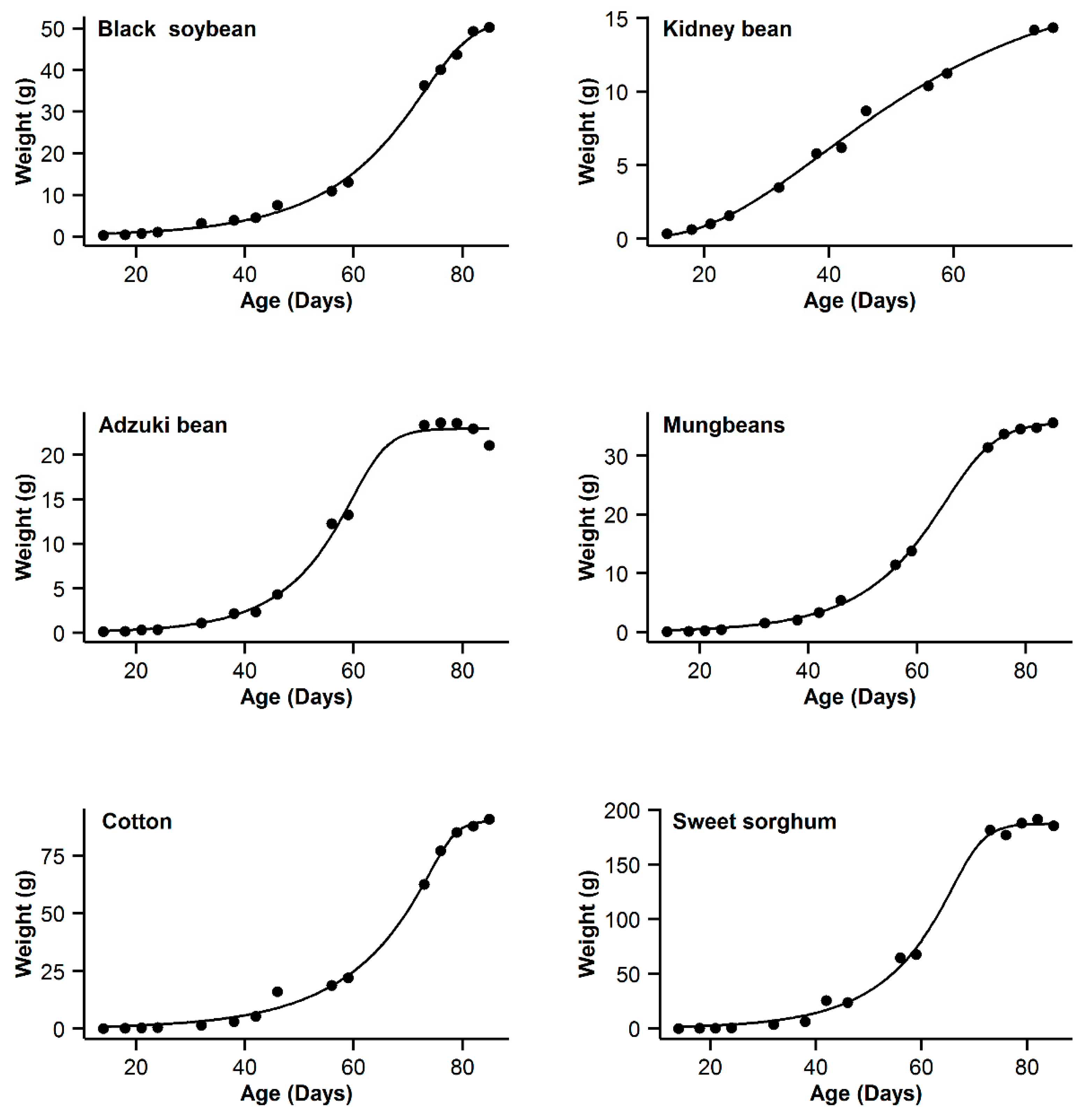 Symmetry Free Full Text A New Flexible Sigmoidal Growth Model Html