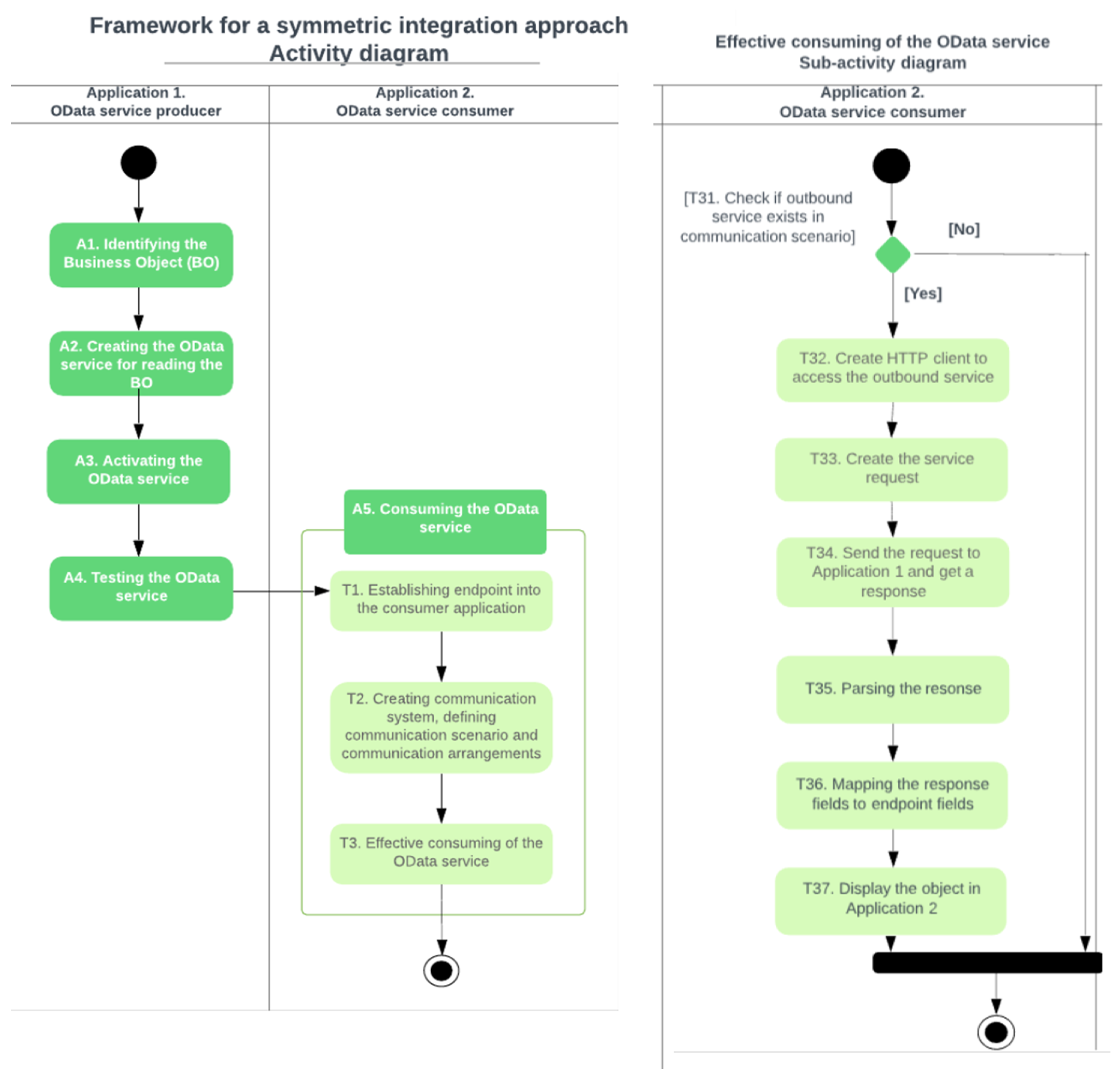 Approach To Integration