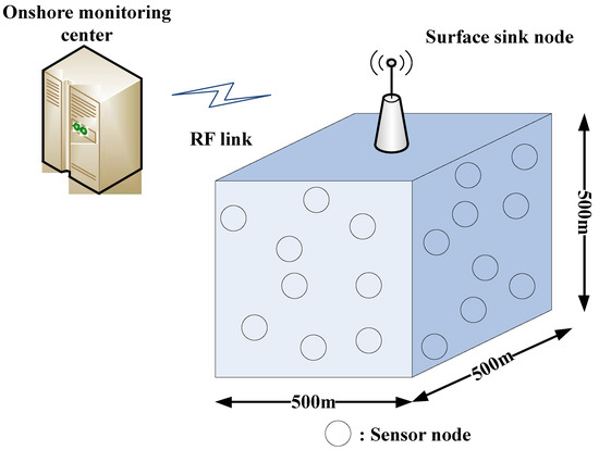 Symmetry Free Full Text Reliability Aware Cooperative Routing With Adaptive Amplification For Underwater Acoustic Wireless Sensor Networks Html