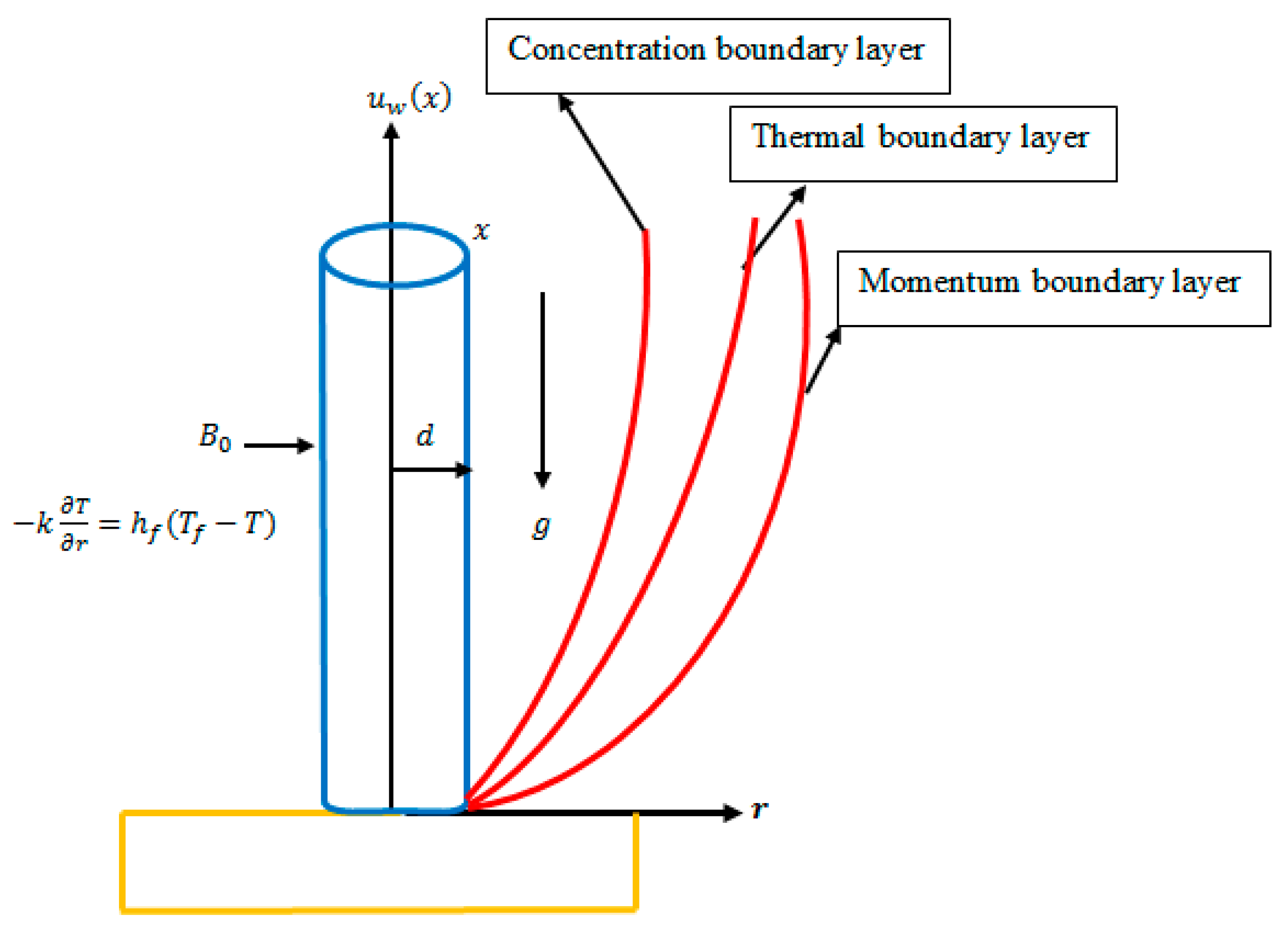 Symmetry Free FullText MHD Slip Flow of Casson Fluid along a