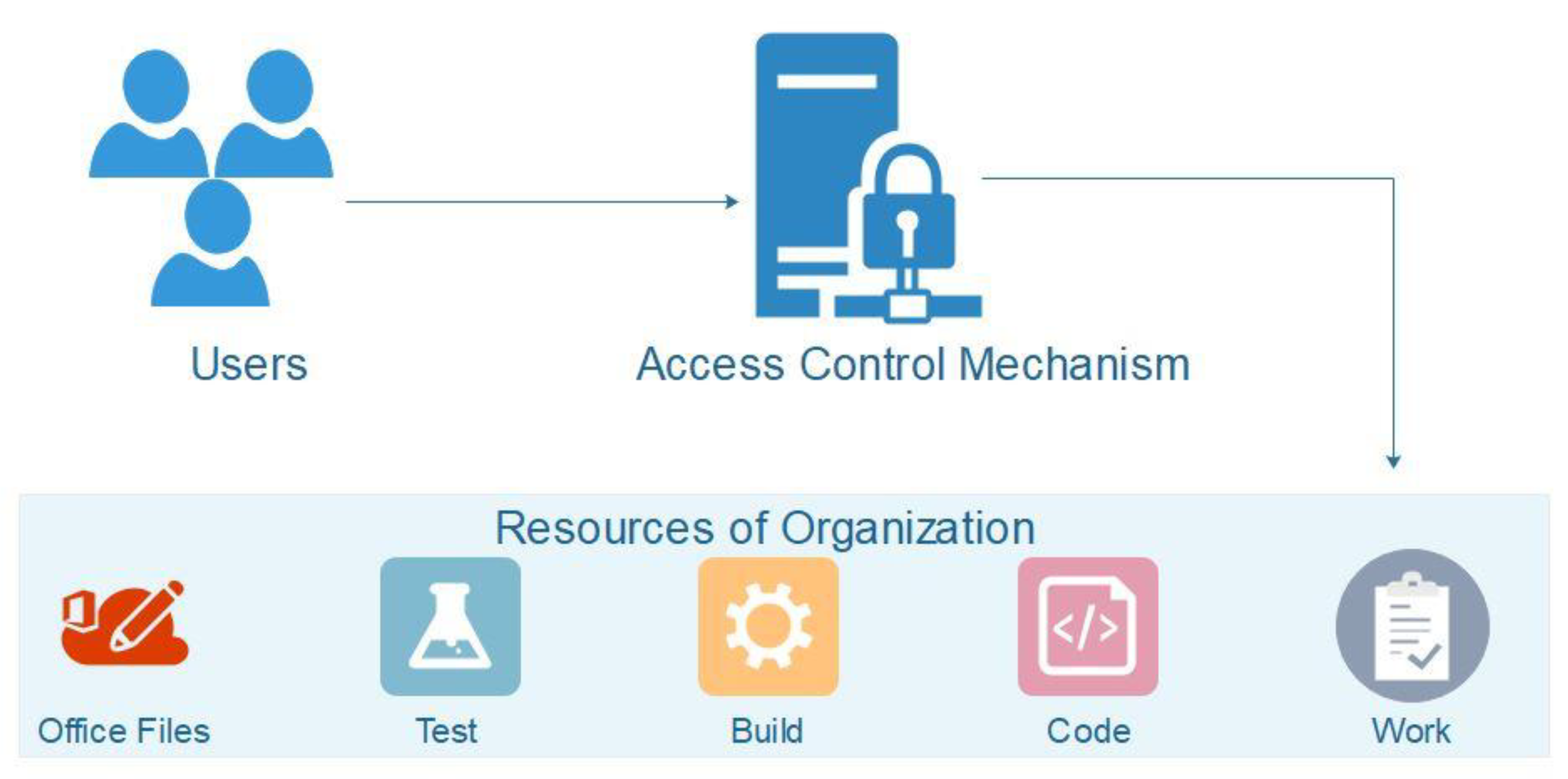 Https youtube com t restricted access blocked. Access mechanism значок. Фигура access Control. Attribute-based access Control. Role based access Control logo.