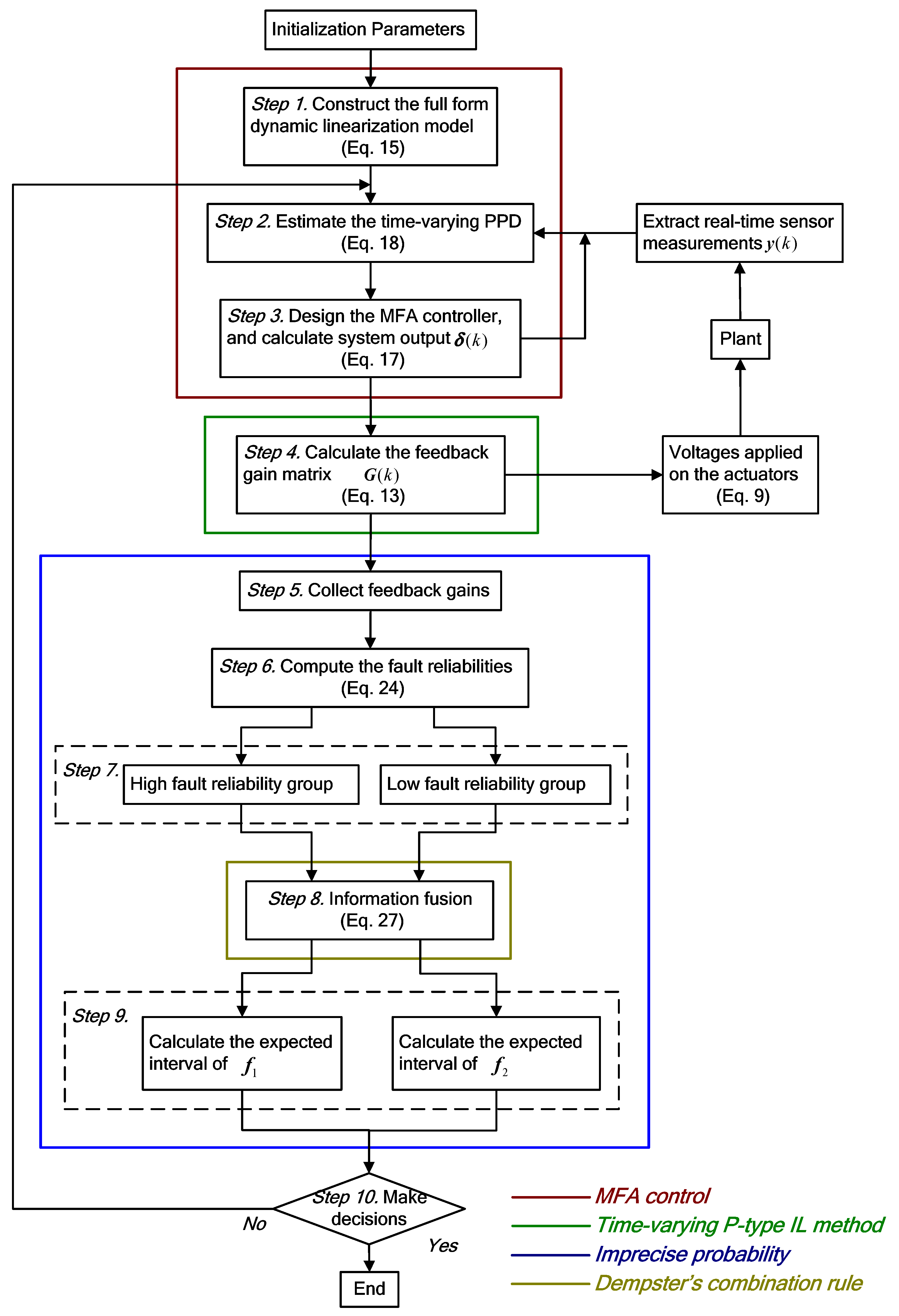 Symmetry | Free Full-Text | Data-Driven Adaptive Iterative 