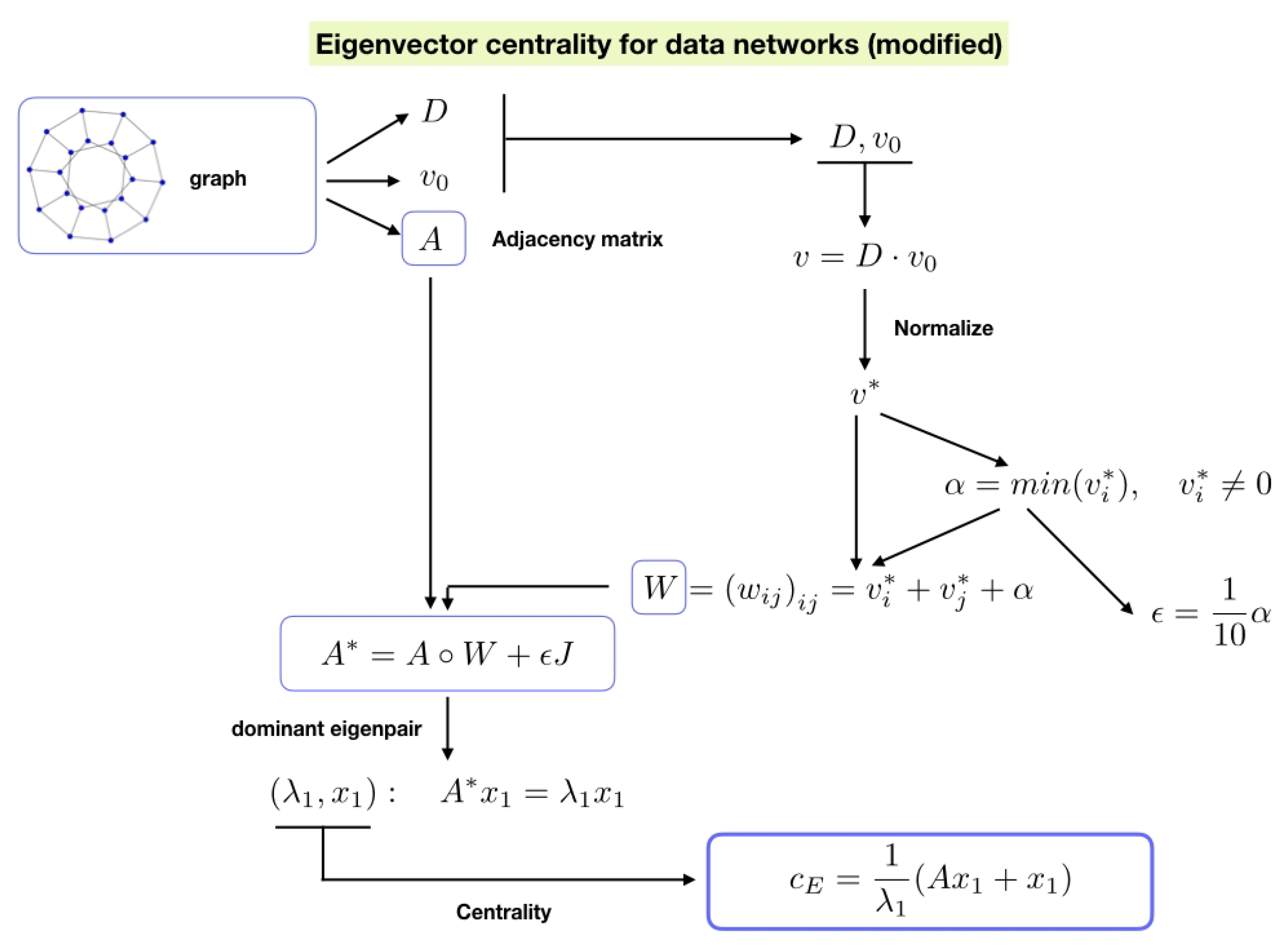 Eigenvalues of adjacency matrix