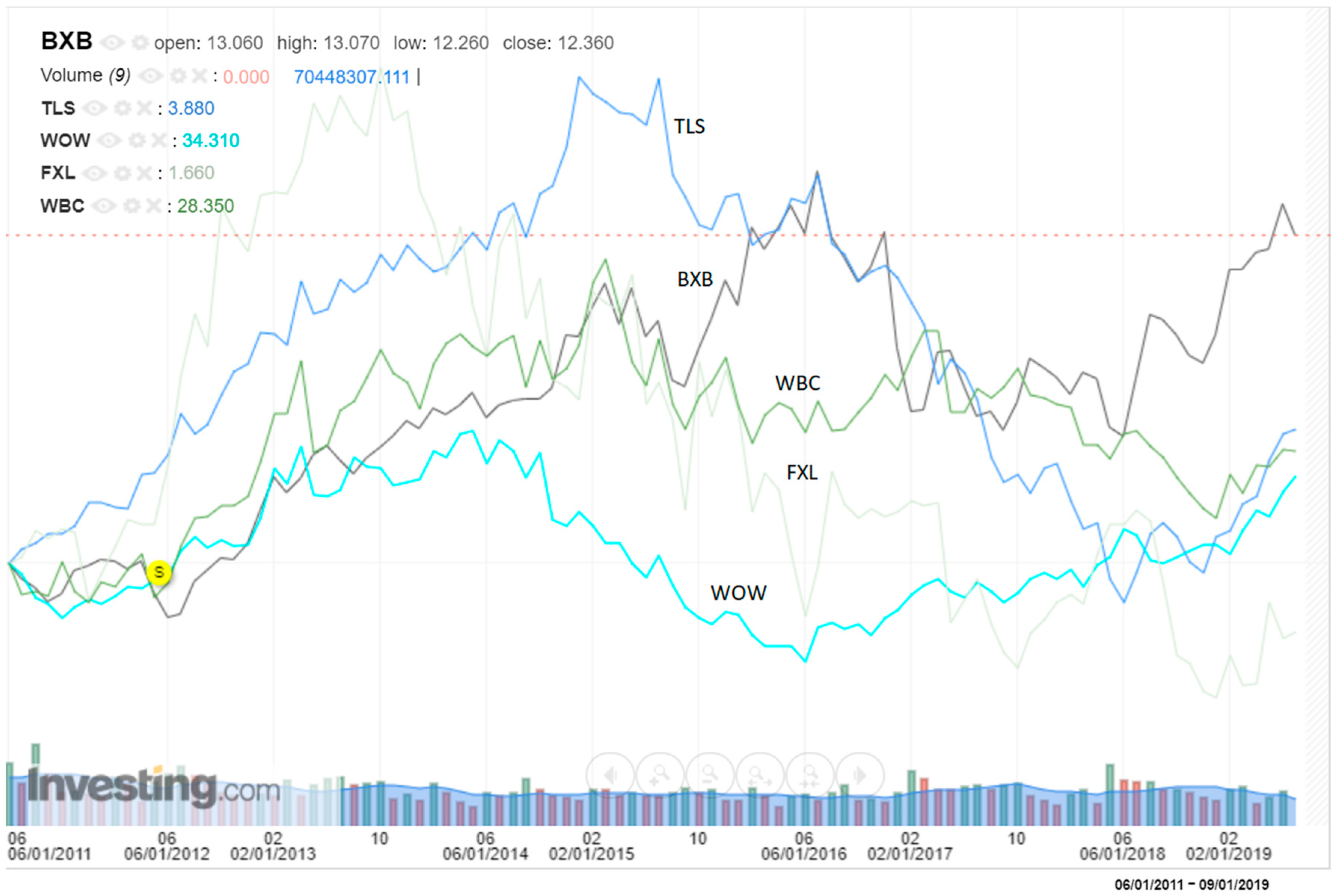 Boston Dynamics Stock Chart