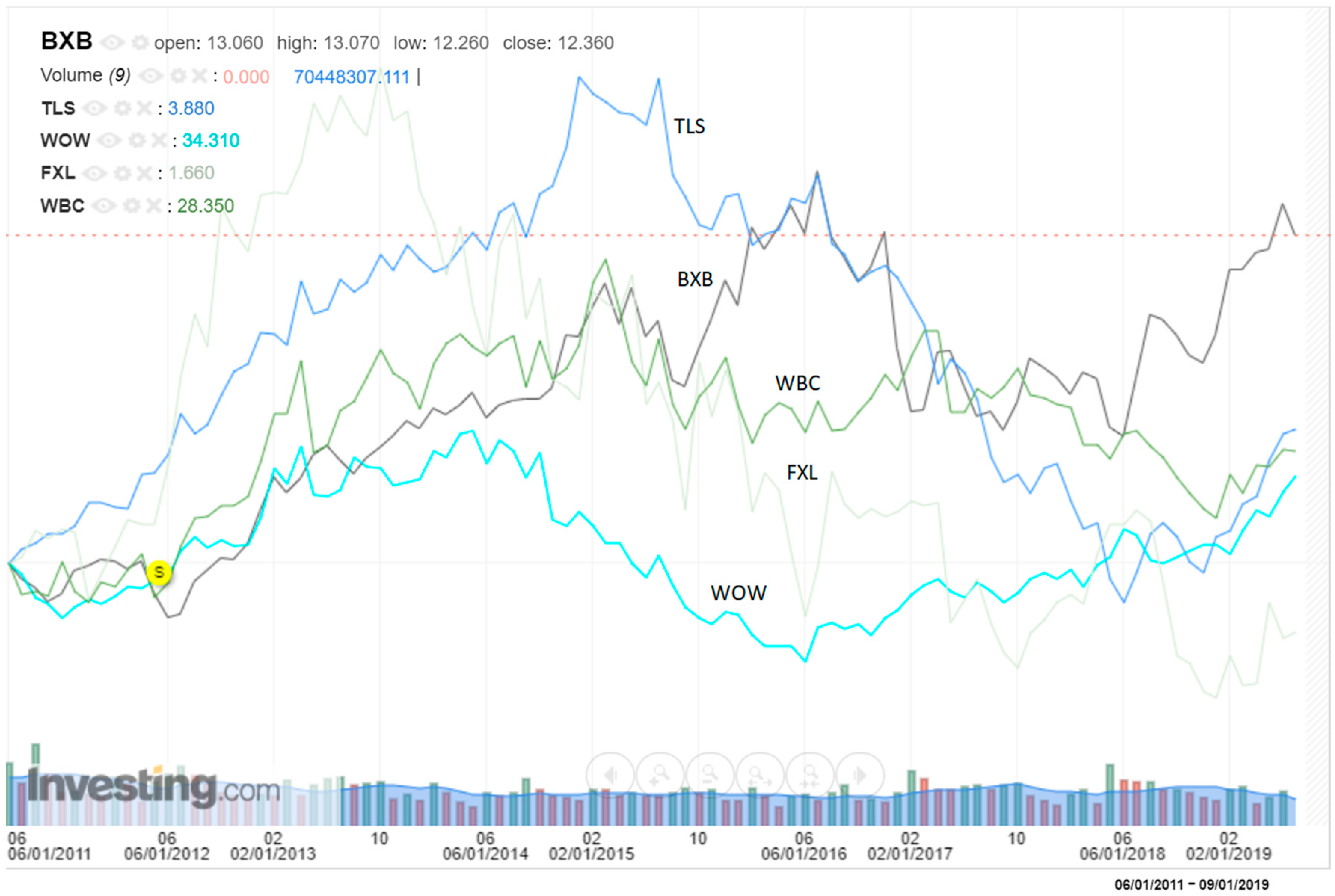 Stock Market Performance Chart