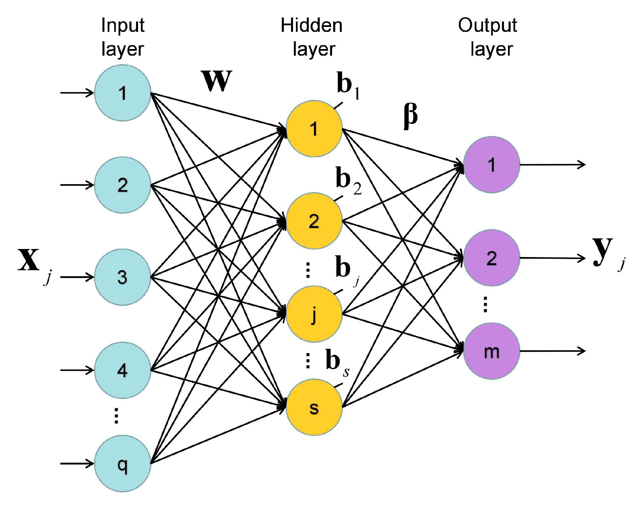 Feedforward neural network. Food classification Neural Network. Feedforward layer named entity recognition.