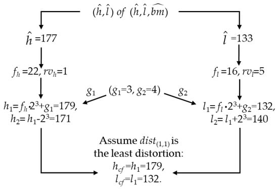 Symmetry Free Full Text High Precision Authentication Scheme Based On Matrix Encoding For Ambtc Compressed Images Html