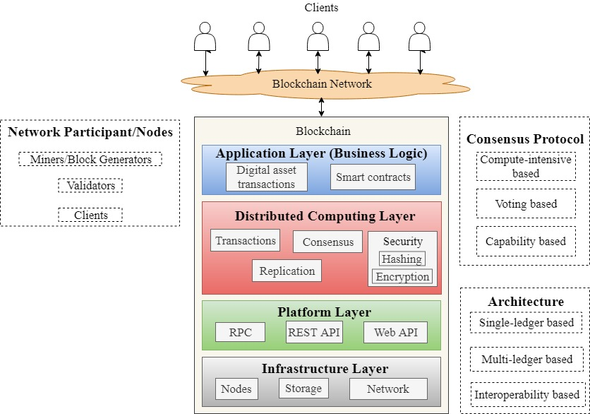 Symmetry Free Full Text A Review Of Blockchain Architecture And Consensus Protocols Use Cases Challenges And Solutions Html