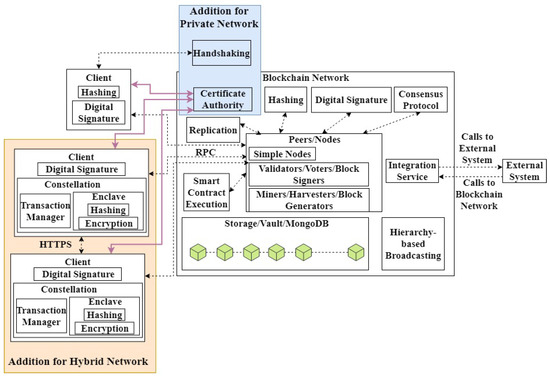 Symmetry Free Full Text A Review Of Blockchain Architecture And Consensus Protocols Use Cases Challenges And Solutions Html