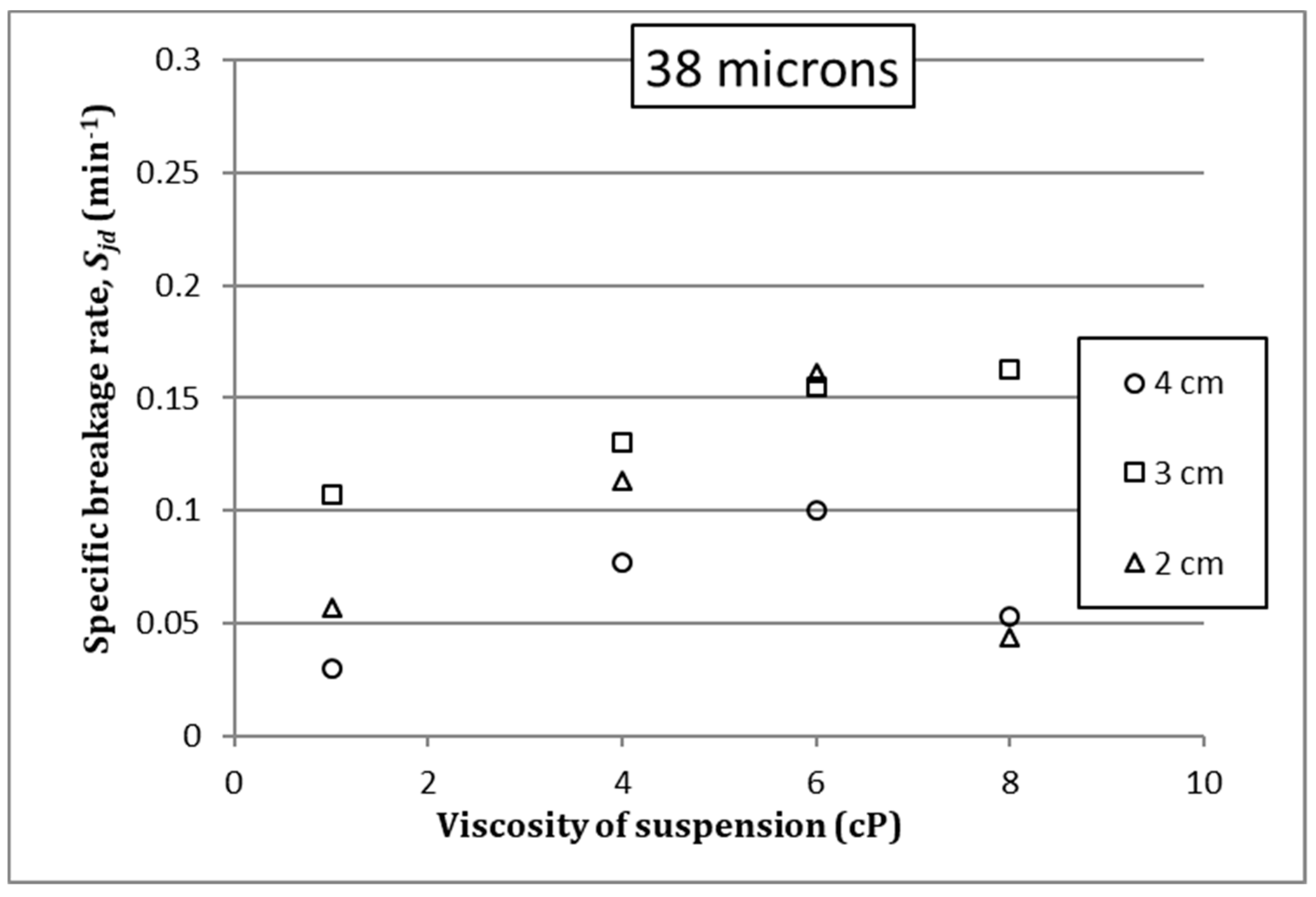 Slurry Viscosity Chart