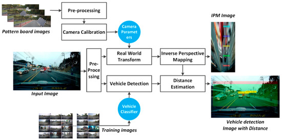 Efficient Vehicle Detection and Distance Estimation Based on Aggregated ...