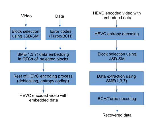 Symmetry Free Full Text A Robust And High Capacity Data Hiding Method For H 265 Hevc Compressed Videos With Block Roughness Measure And Error Correcting Techniques Html