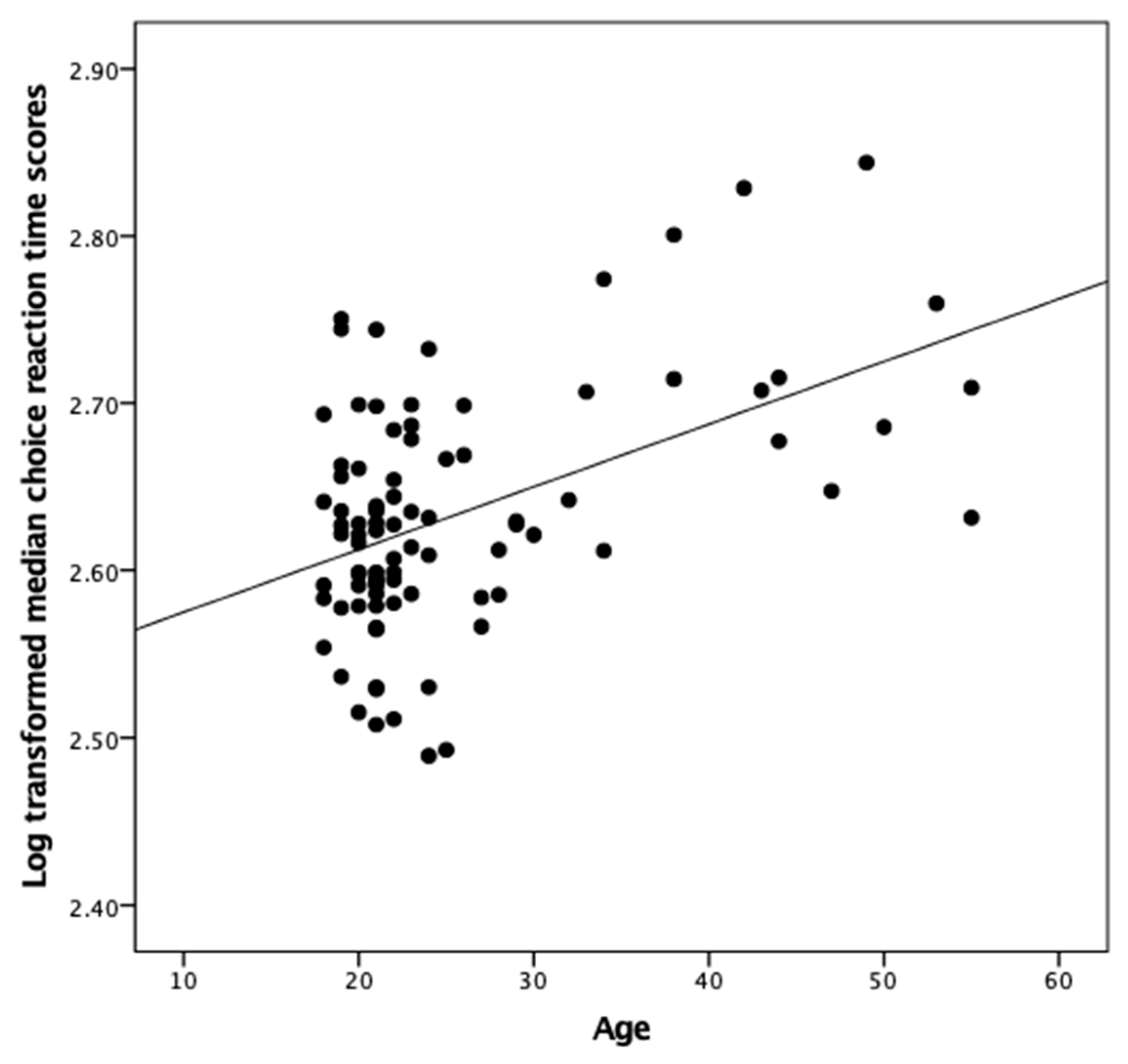 Scatterplot showing the relationship between reaction time and the