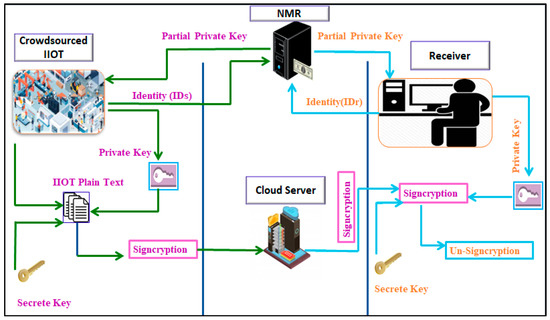 Symmetry Free Full Text A Lightweight And Provable Secured Certificateless Signcryption Approach For Crowdsourced Iiot Applications Html