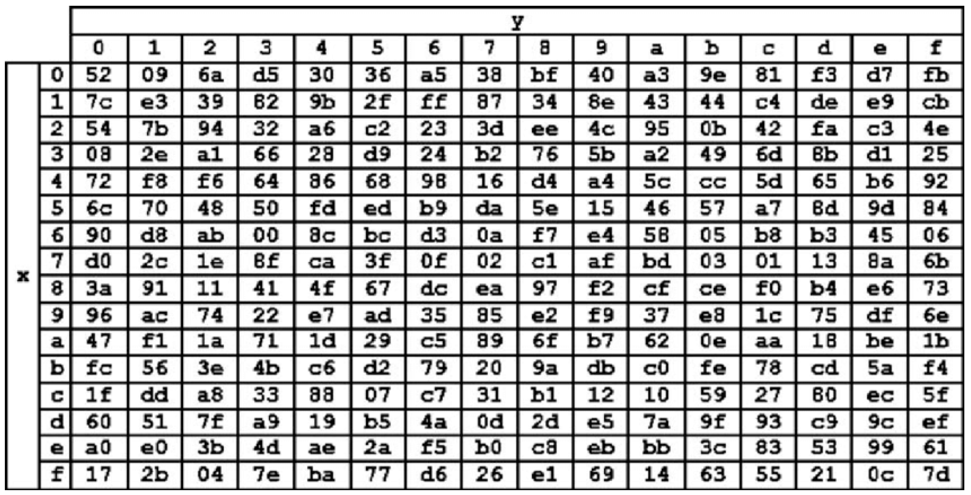 Symmetry | Free Full-Text | Modified Advanced Encryption Standard ...