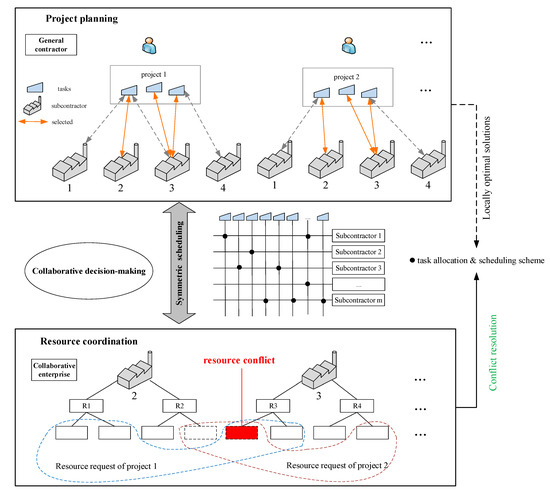 Symmetry | Free Full-Text | Research on Collaborative Planning and ...